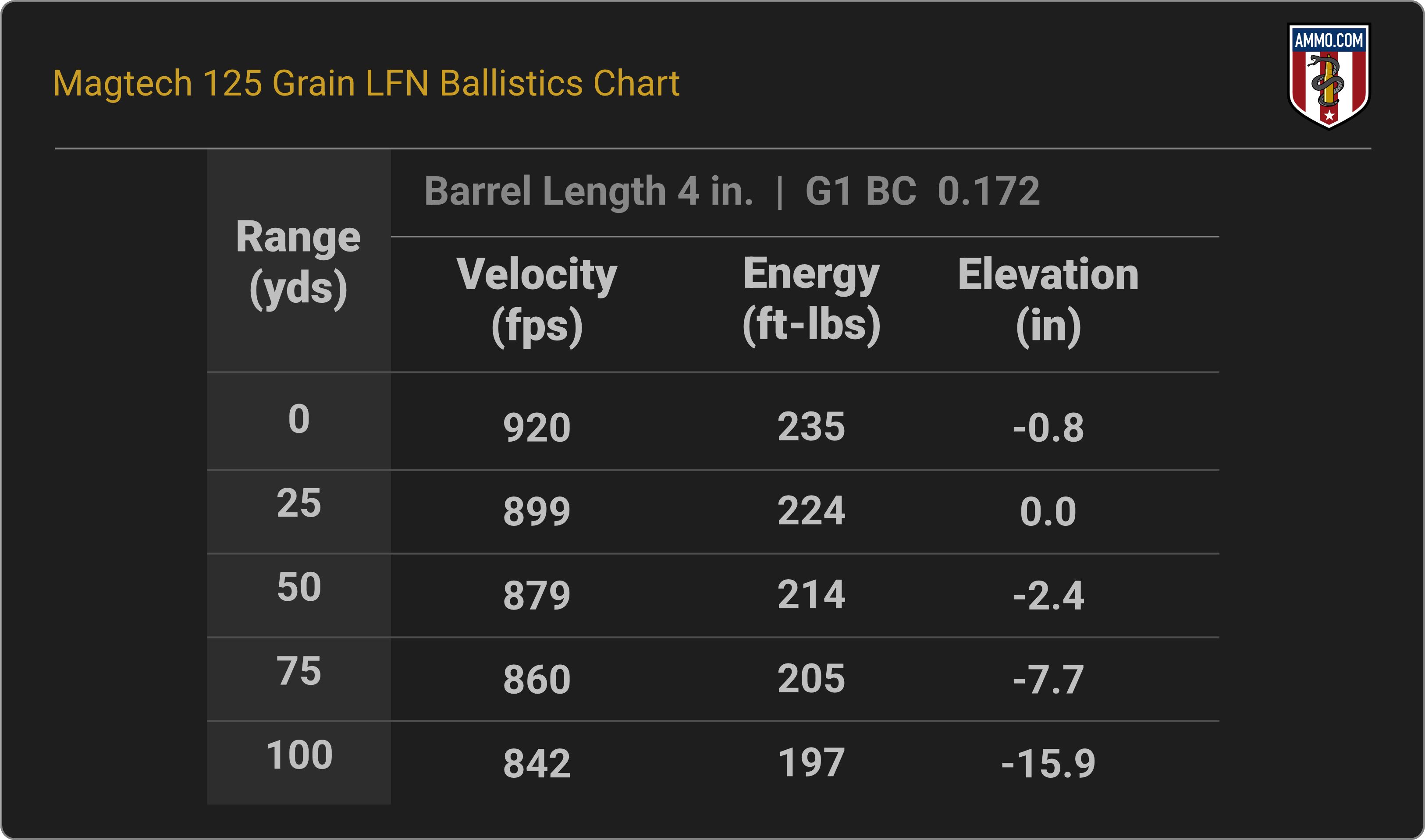 38 Special Ballistics Chart for Magtech 125 Grain LFN