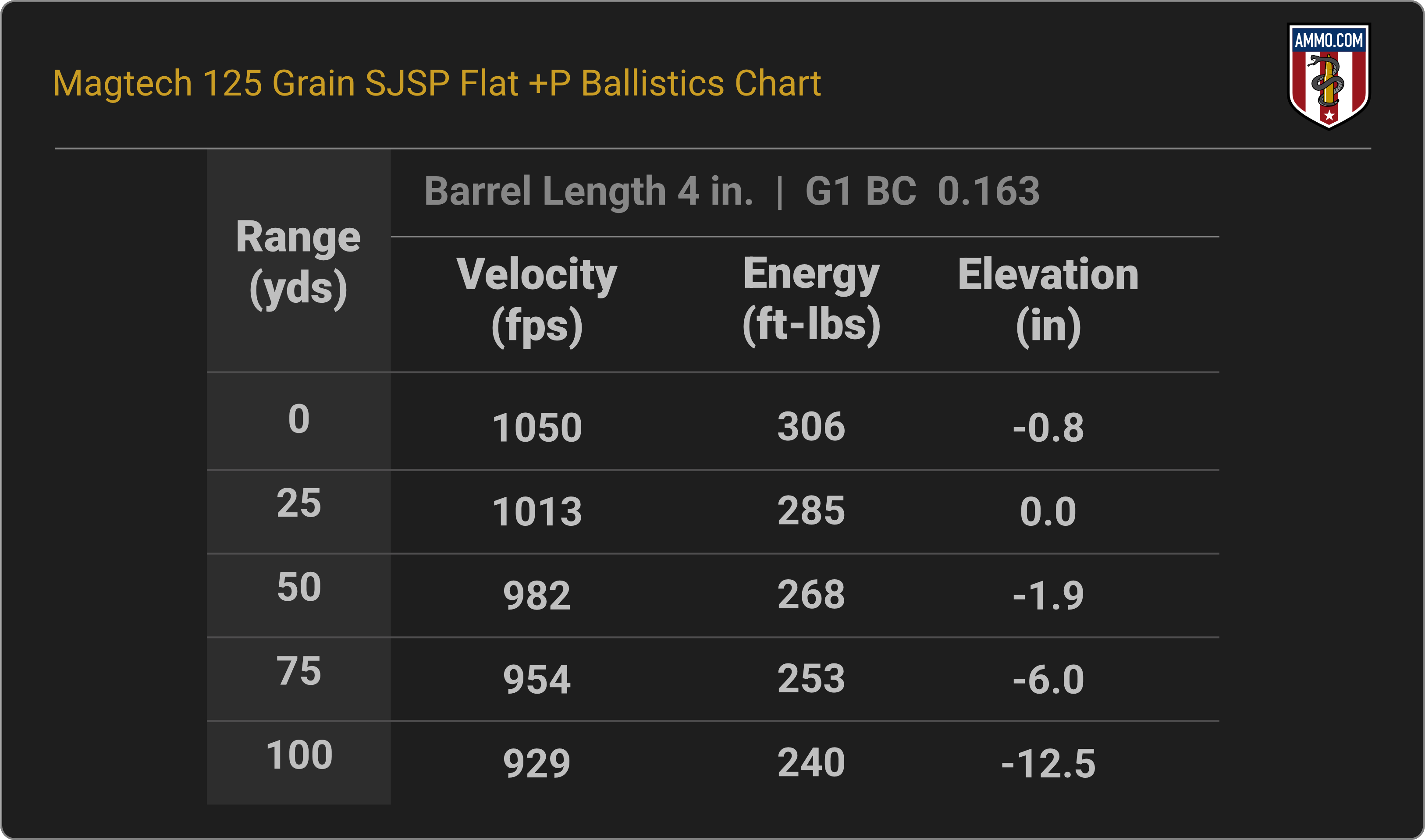 38 Special Ballistics Chart for Magtech 125 Grain SJSP Flat +P