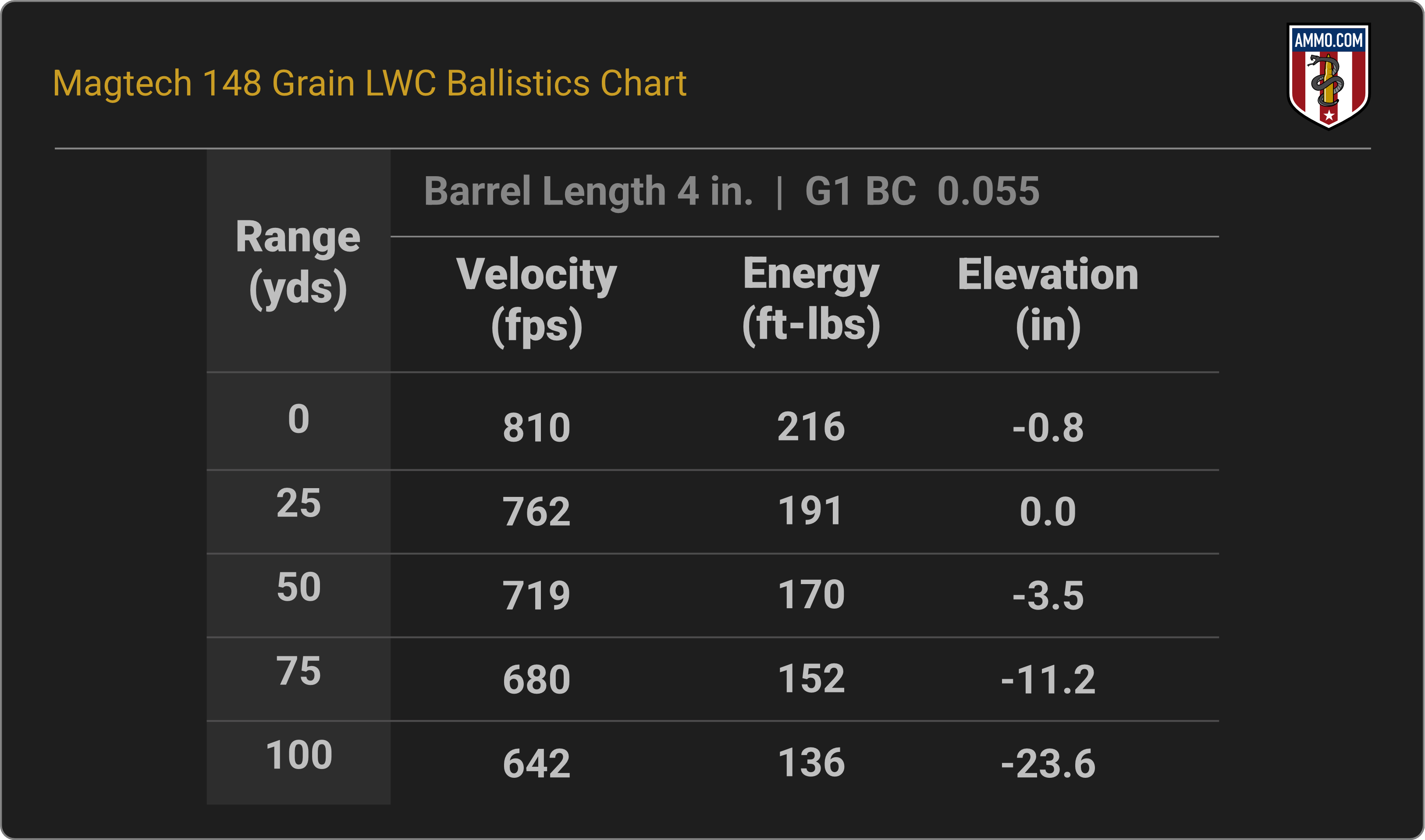 38 Special Ballistics Chart for Magtech 148 Grain LWC