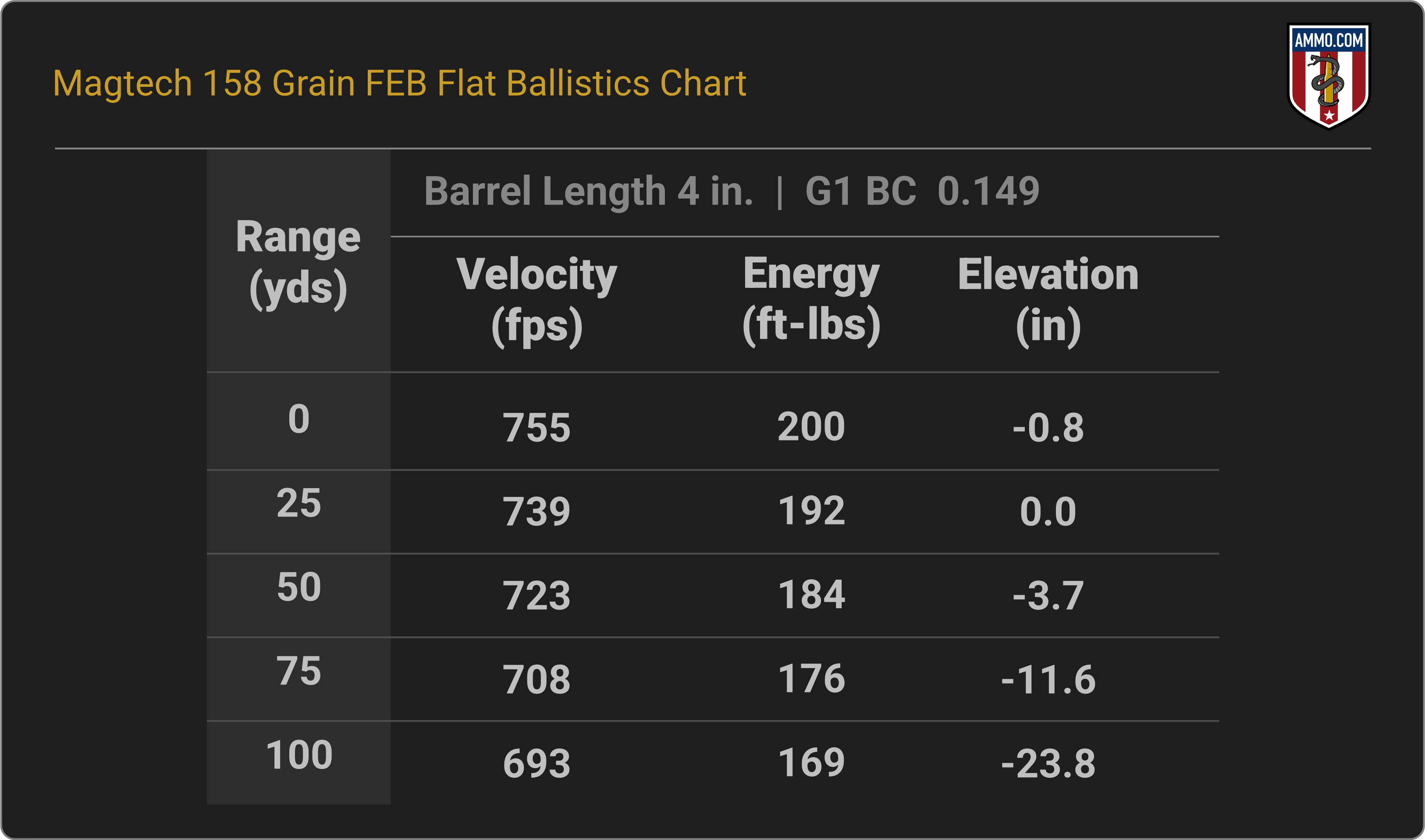 38 Special Ballistics Chart for Magtech 158 Grain FEB Flat