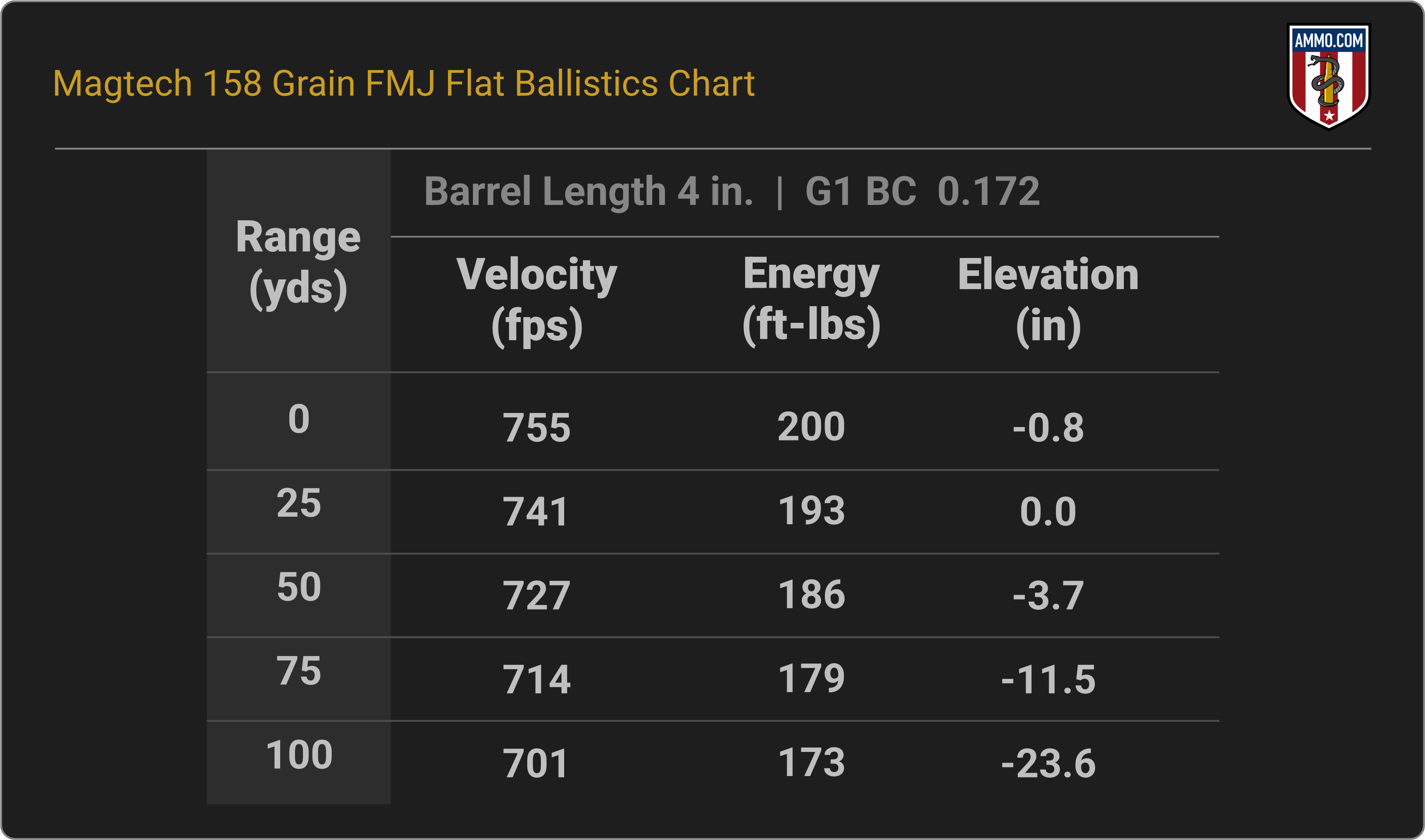 38 Special Ballistics Chart for Magtech 158 Grain FMJ Flat