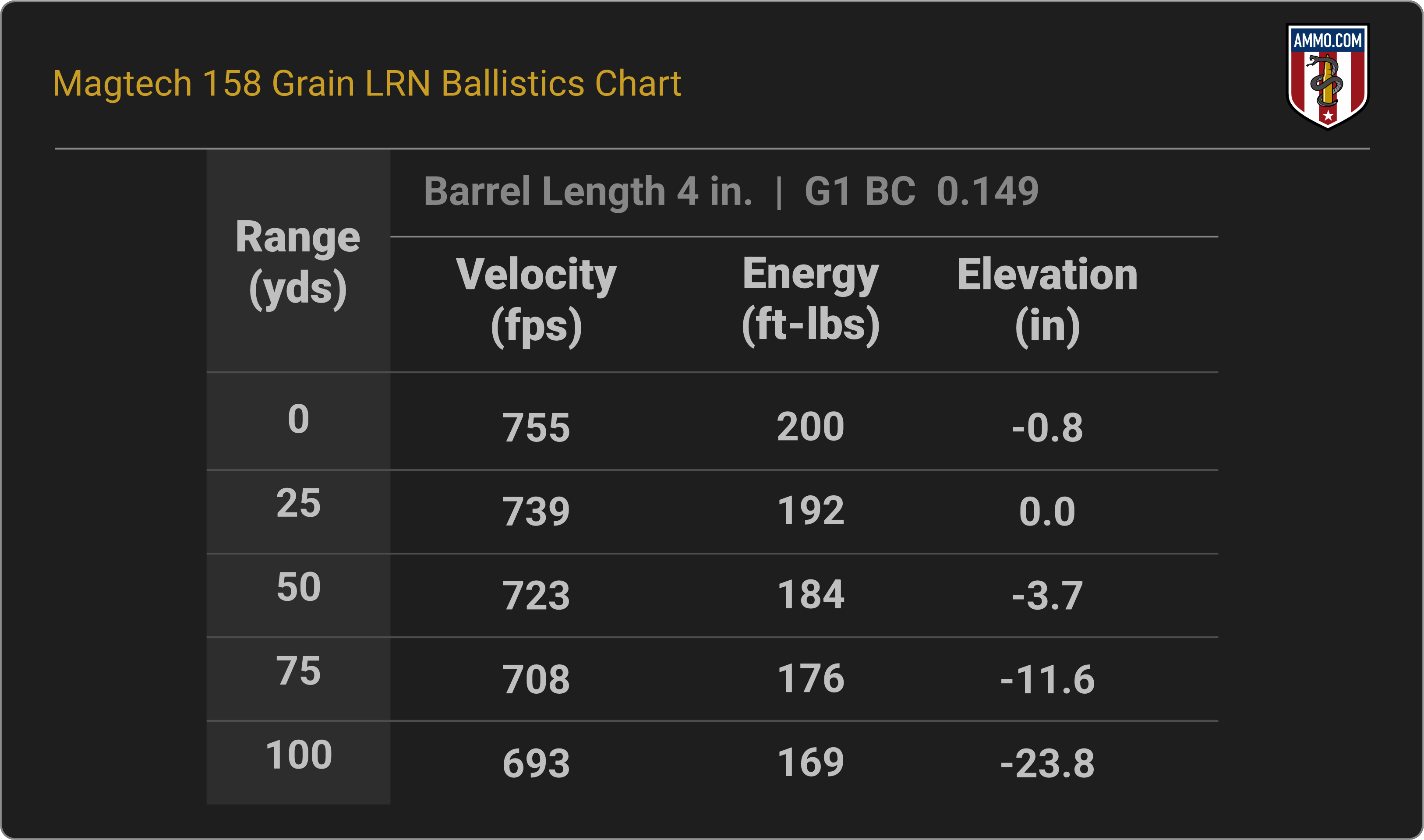 38 Special Ballistics Chart for Magtech 158 Grain LRN