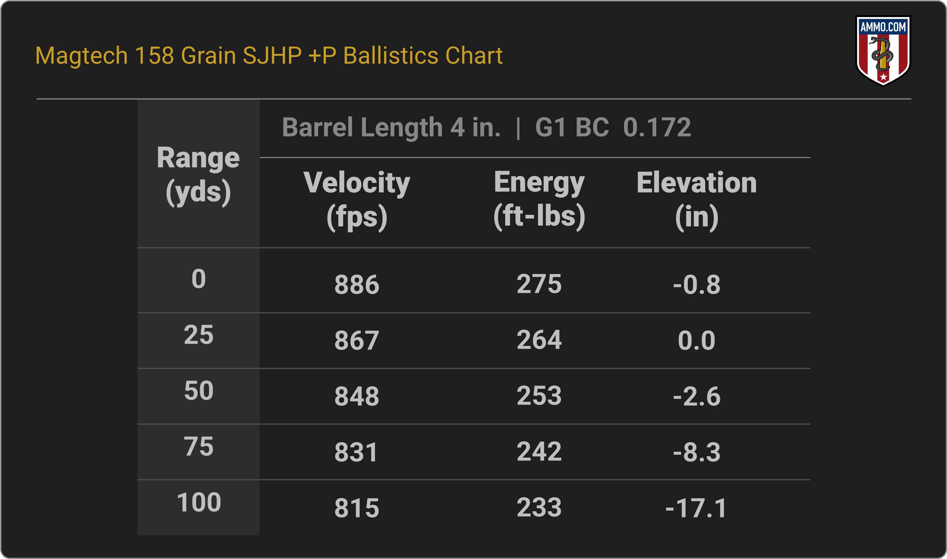 38 Special Ballistics Chart for Magtech 158 Grain SJHP +P