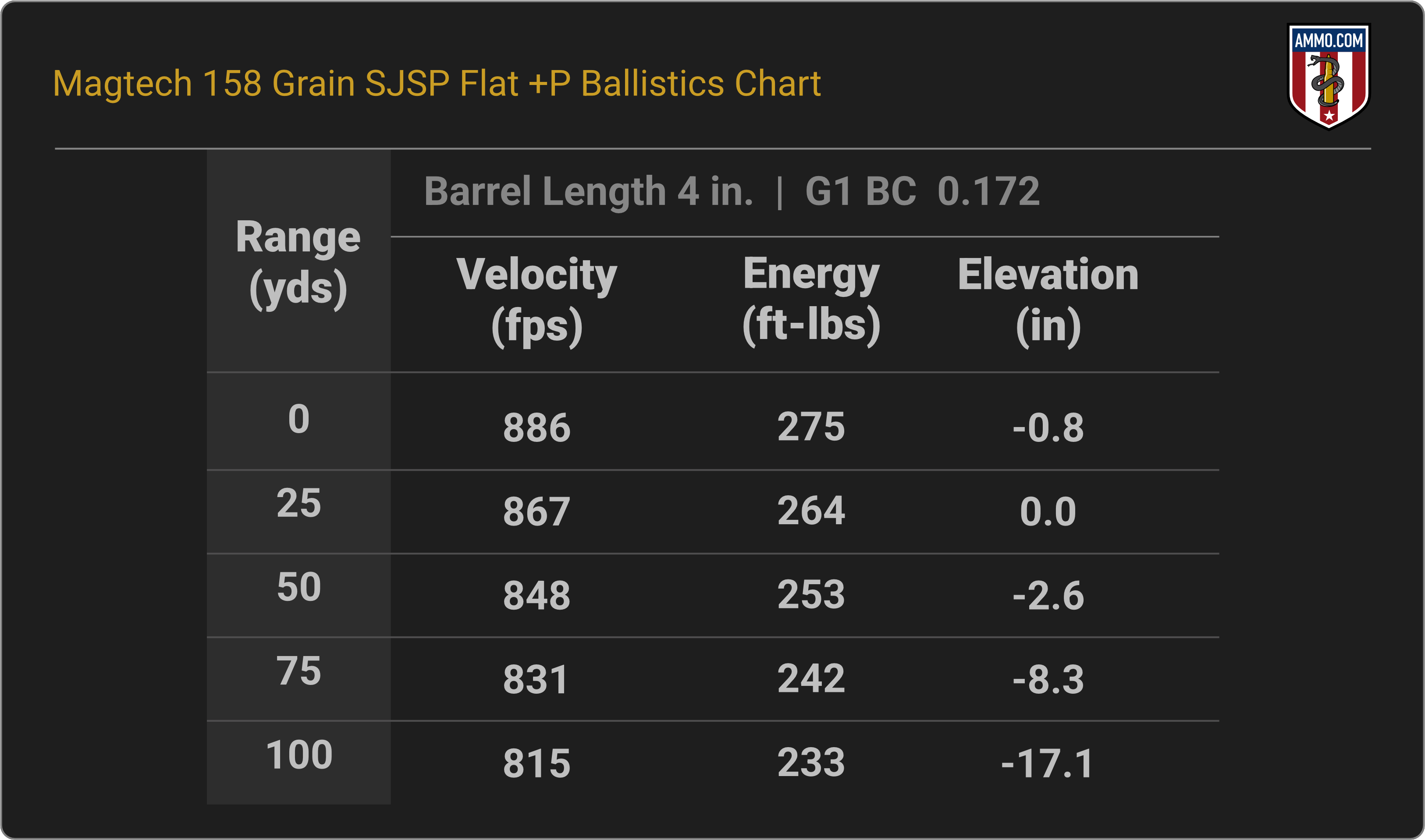 38 Special Ballistics Chart for Magtech 158 Grain SJSP Flat +P