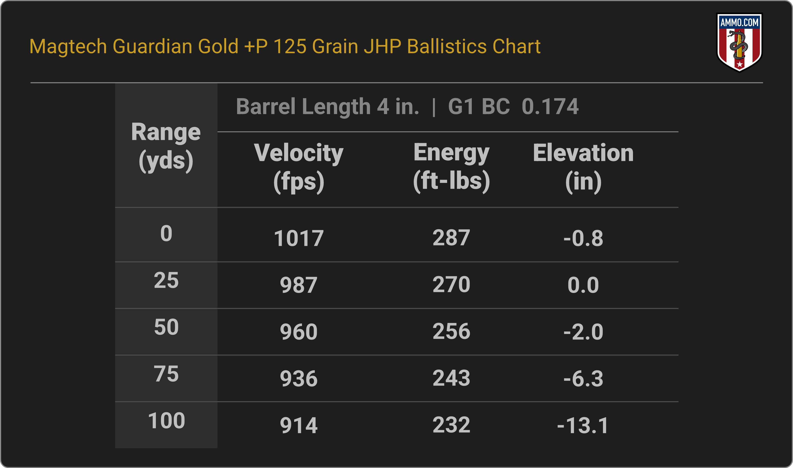 38 Special Ballistics Chart for Magtech Guardian Gold 125 Grain JHP +P