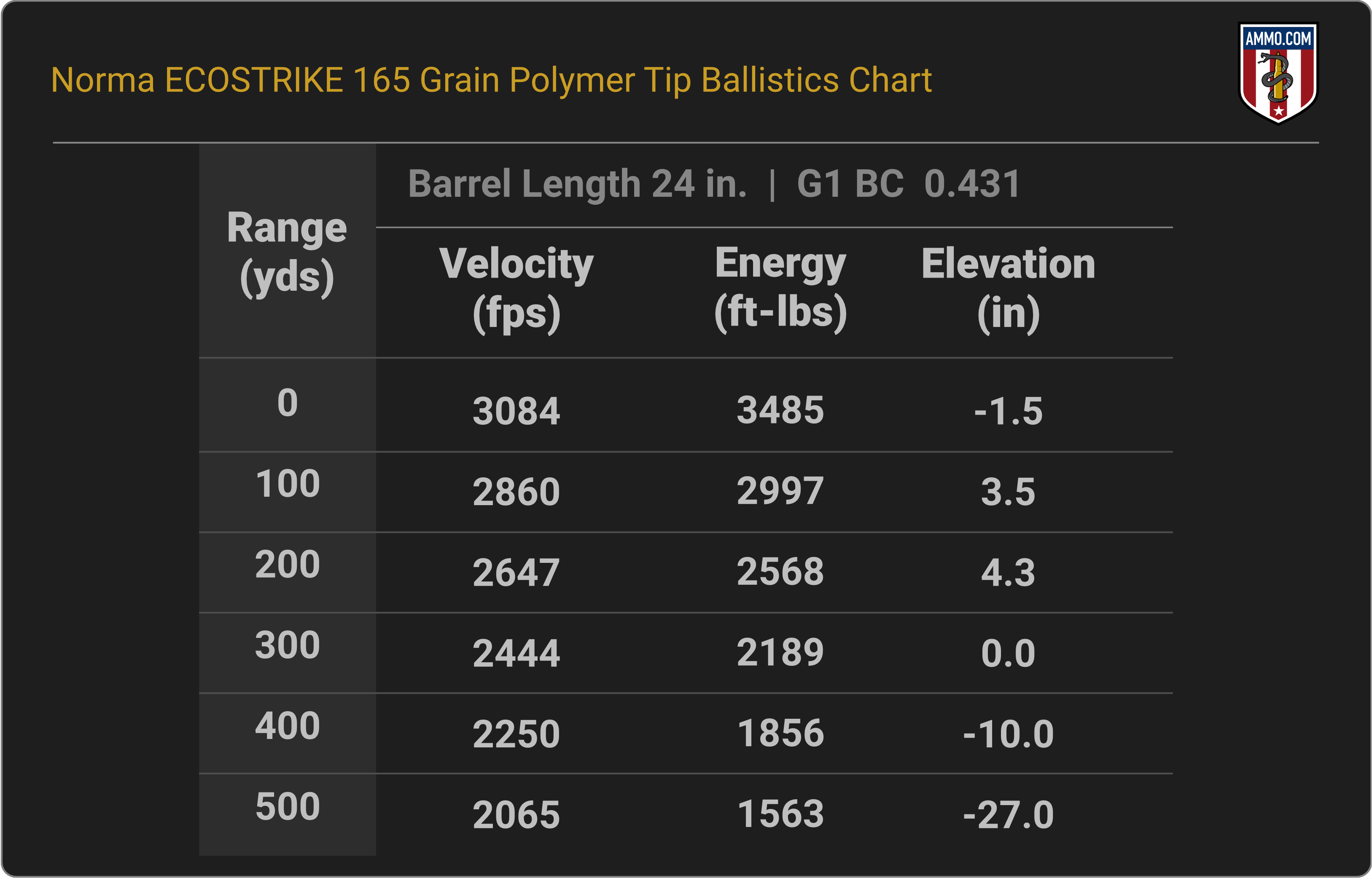 300 WSM Ballistics Chart for Norma ECOSTRIKE 165 Grain Polymer Tip