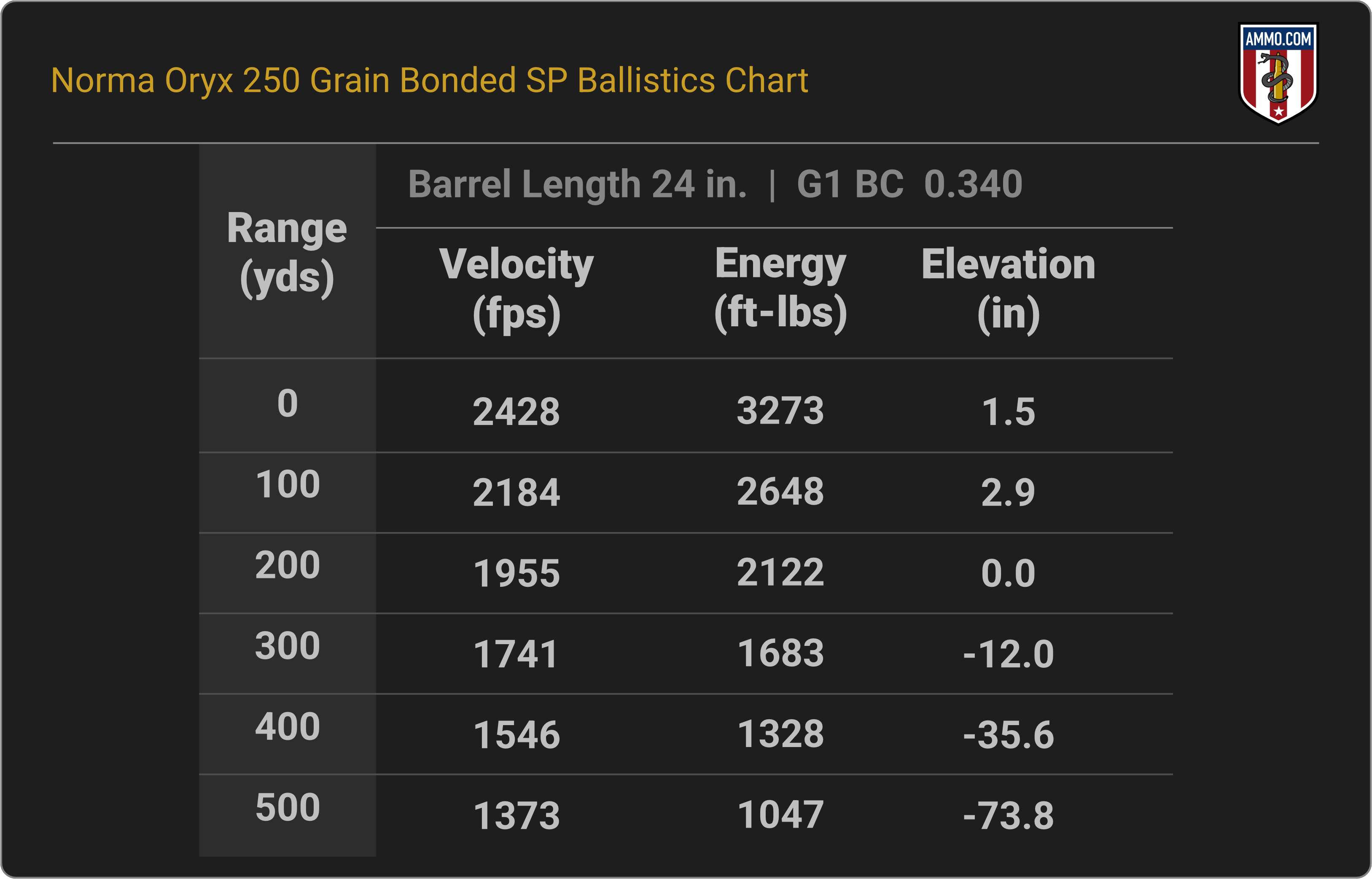 35 Whelen Ballistics Chart for Norma Oryx 250 Grain Bonded SP