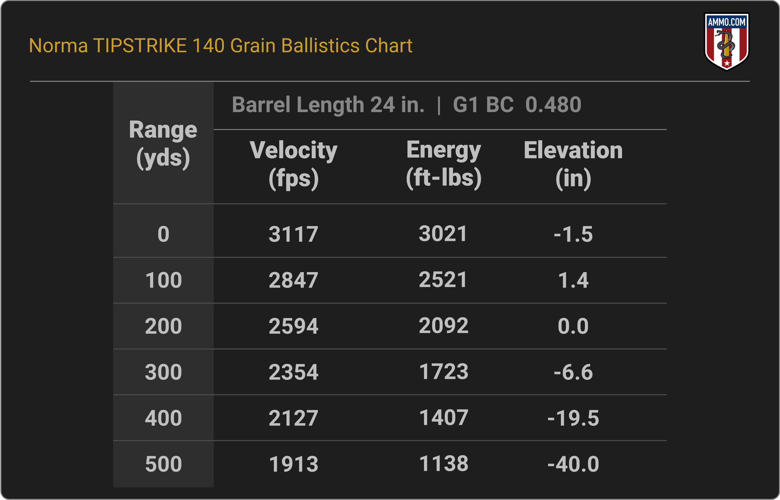 270 WSM Ballistics Chart for Norma TIPSTRIKE 140 Grain