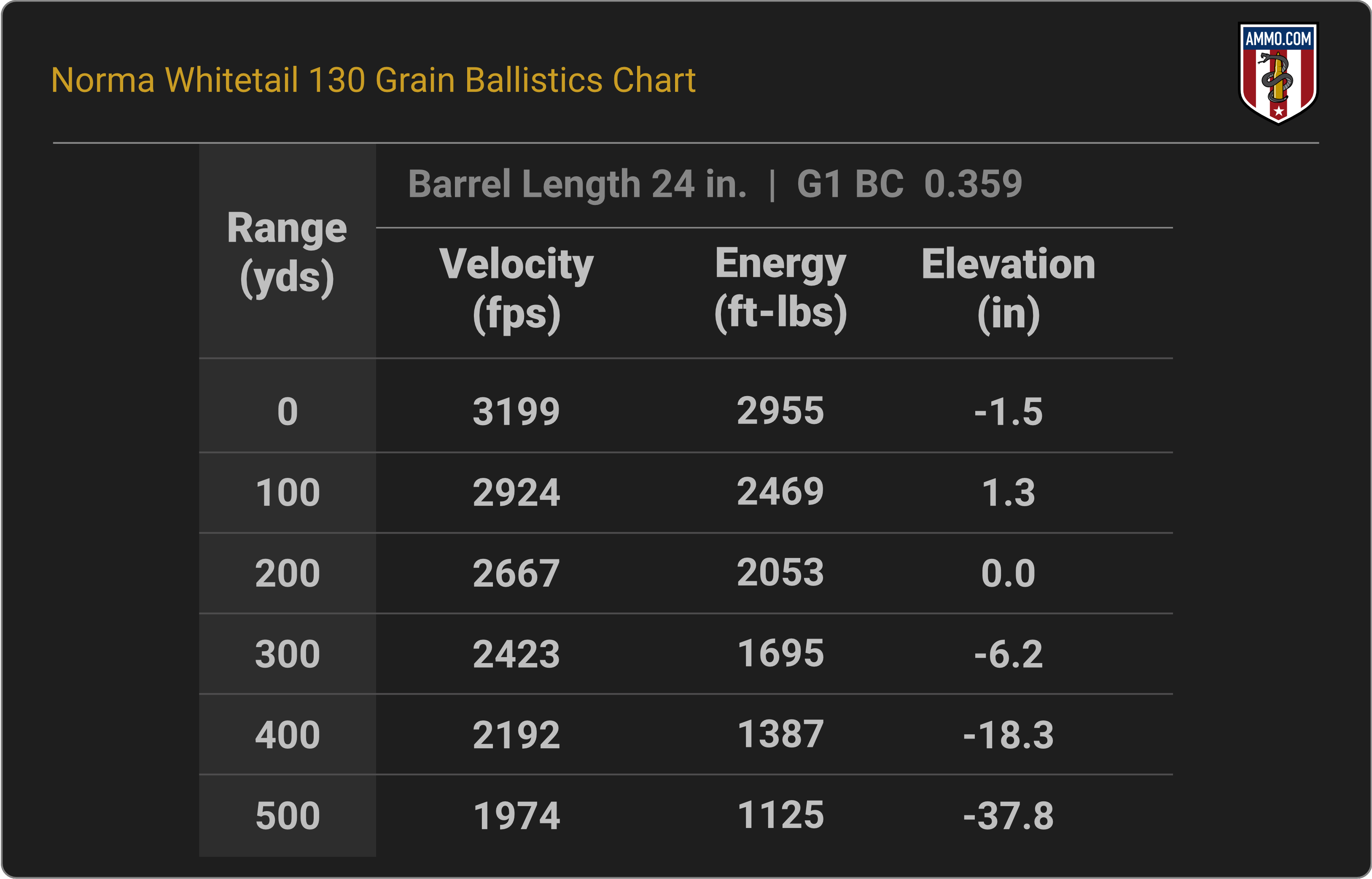 270 WSM Ballistics Chart for Norma Whitetail 130 Grain