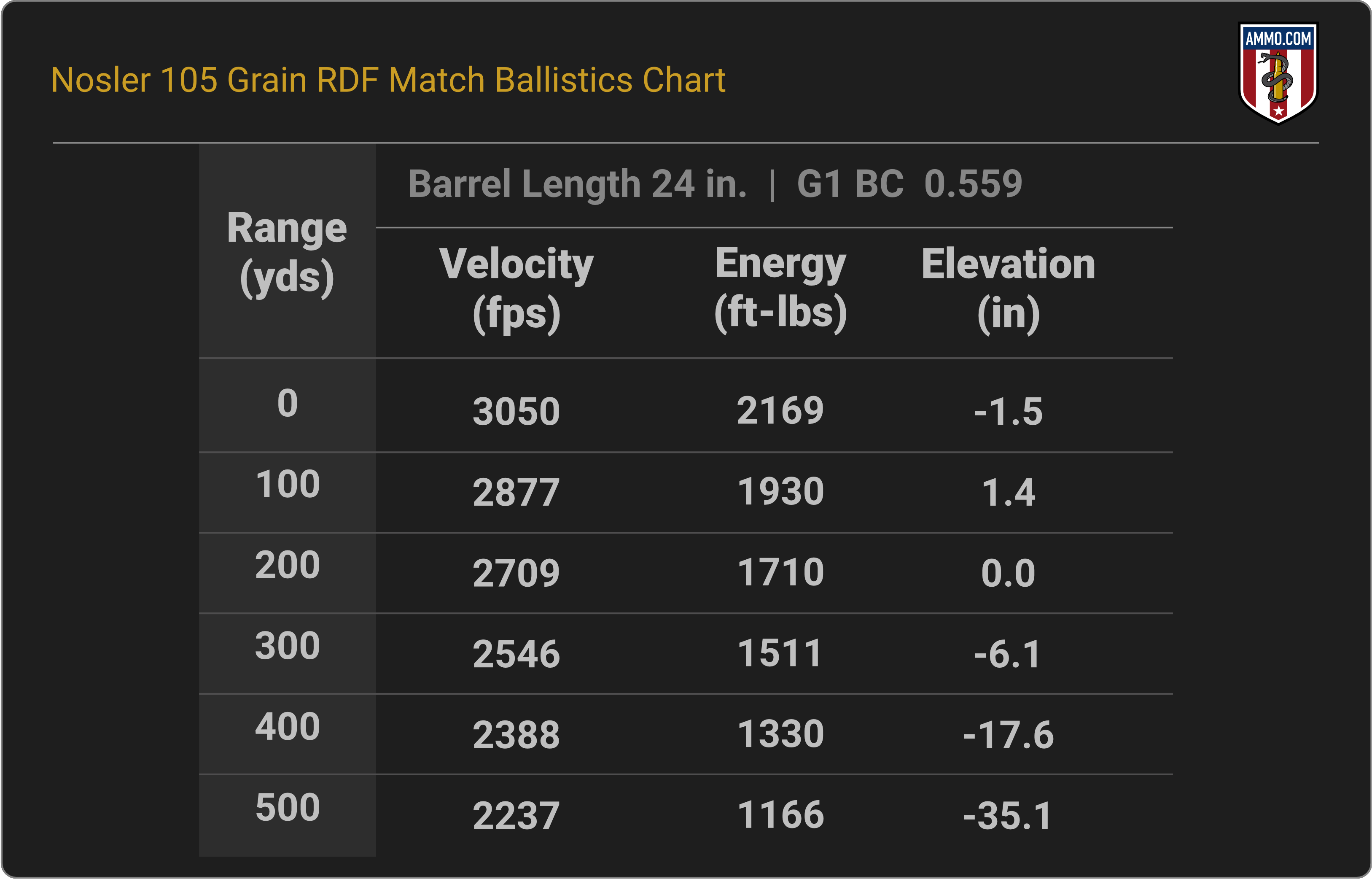 6mm Creedmoor Ballistics Chart for Nosler 105 Grain RDF Match
