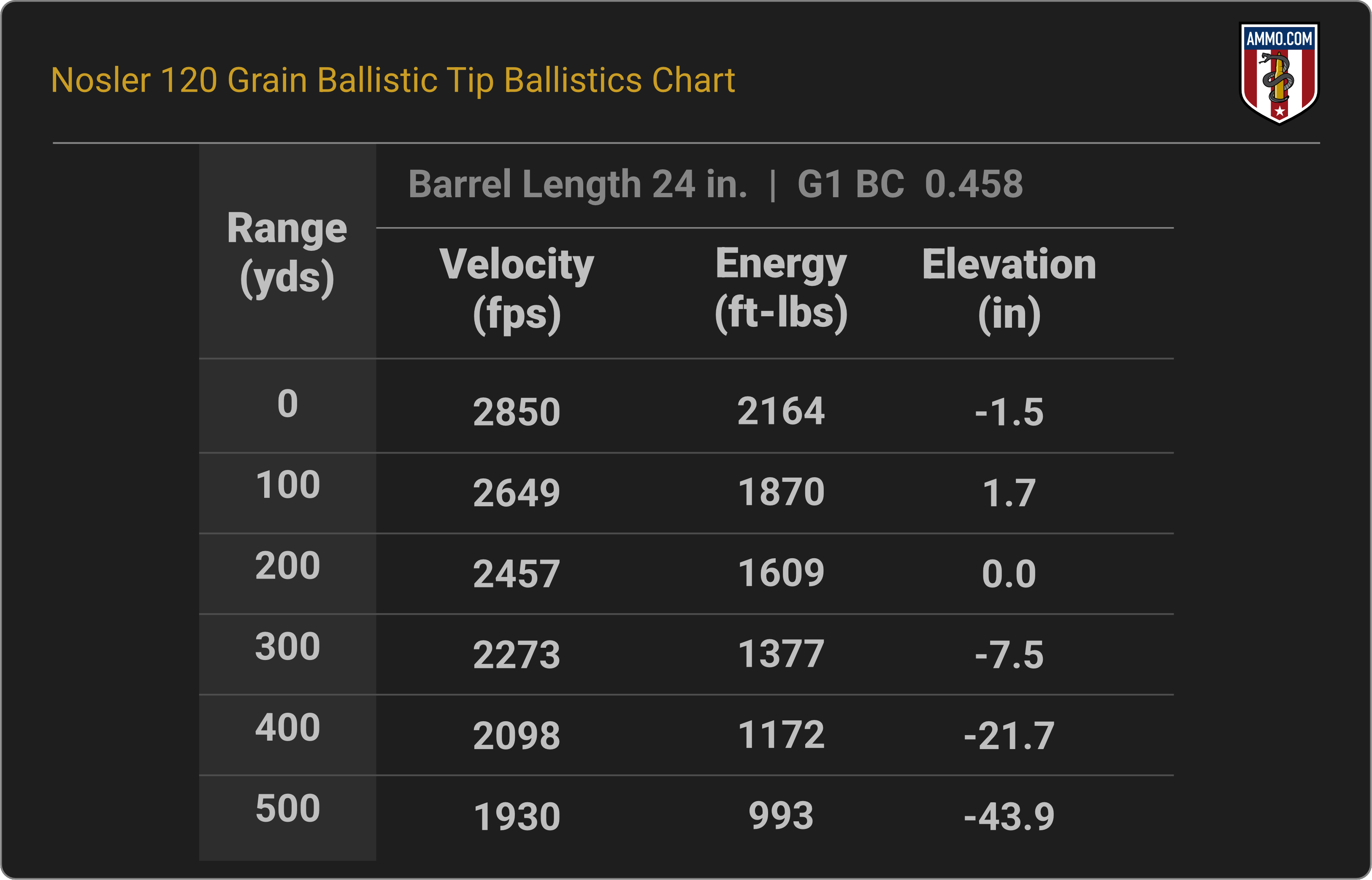 260 Remington Ballistics Chart for Nosler 120 Grain Ballistic Tip