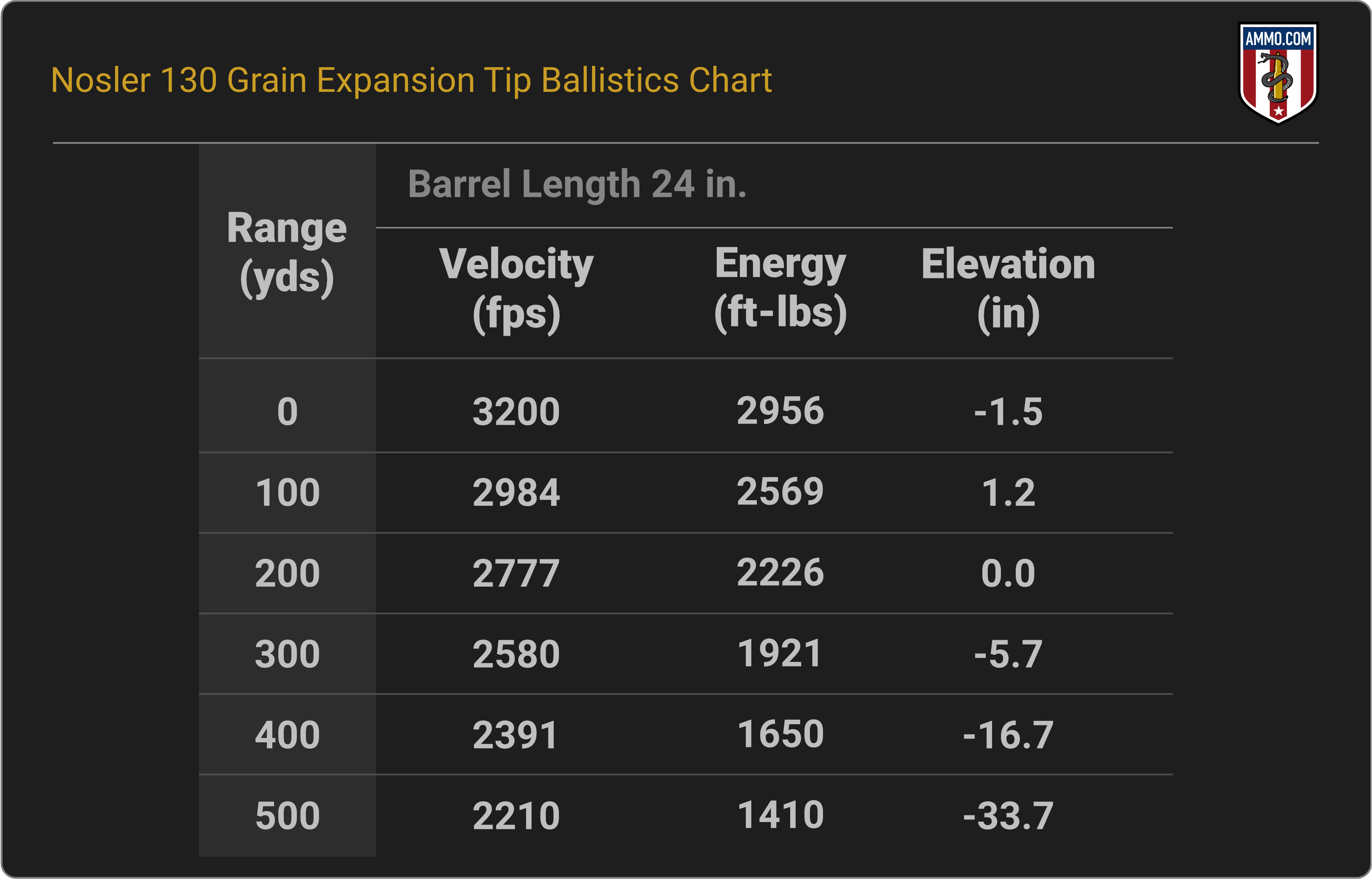 270 WSM Ballistics Chart for Nosler 130 Grain Expansion Tip