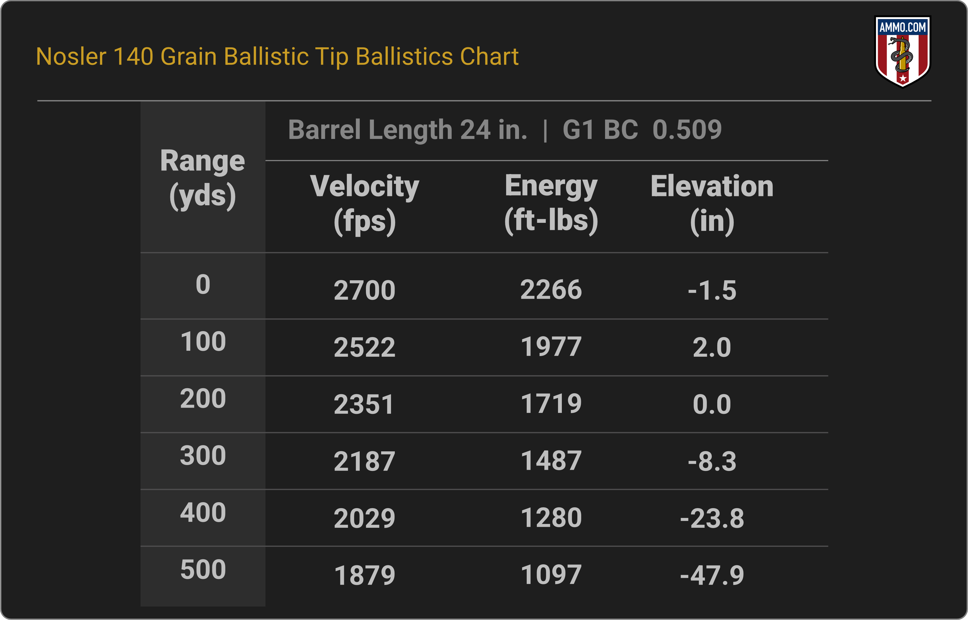 260 Remington Ballistics Chart for Nosler 140 Grain Ballistic Tip