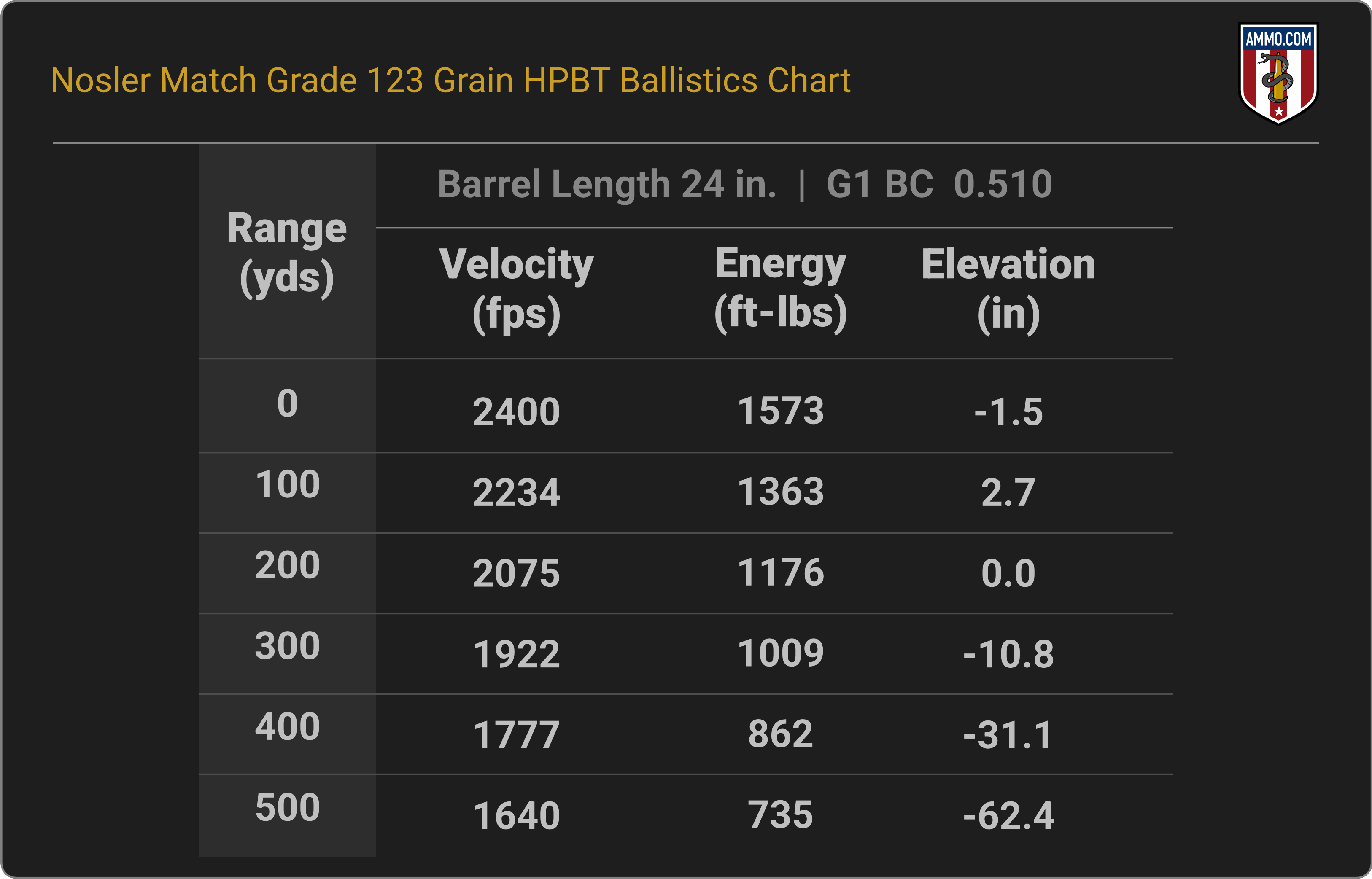 6.5 Grendel Ballistics Chart for Nosler Match Grade 123 Grain HPBT