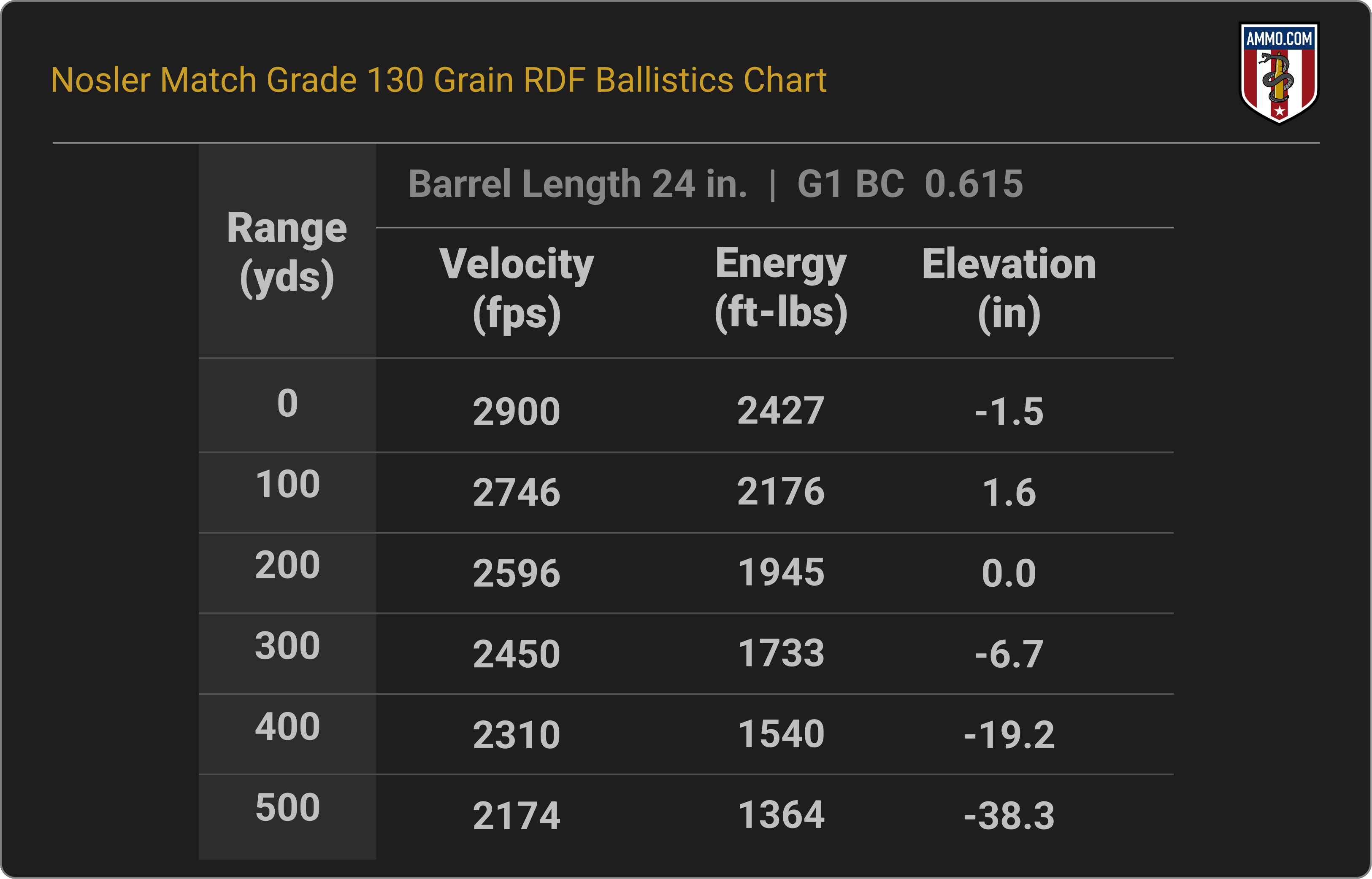 260 Remington Ballistics Chart for Nosler Match Grade 130 Grain RDF