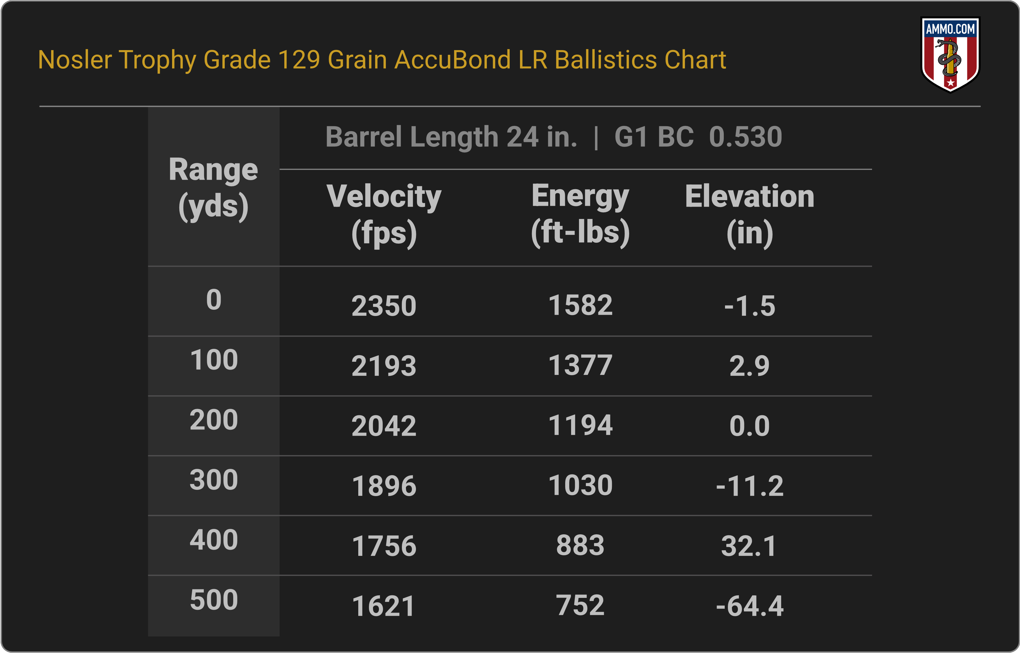 6.5 Grendel Ballistics Chart for Nosler Trophy Grade 129 Grain AccuBond Long Range