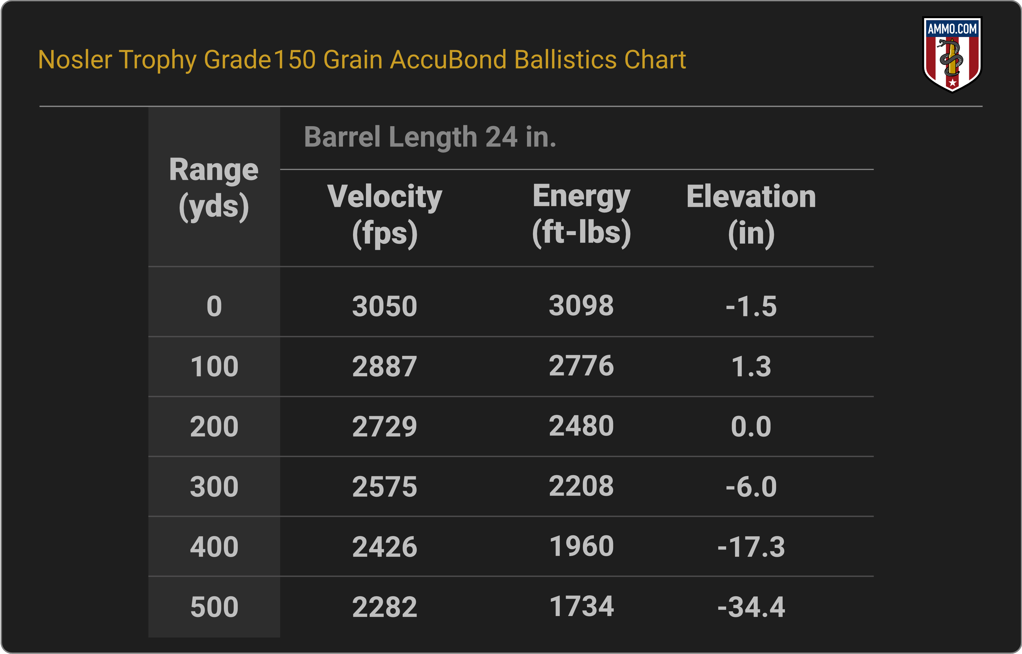 270 WSM Ballistics Chart for Nosler Trophy Grade 150 Grain AccuBond