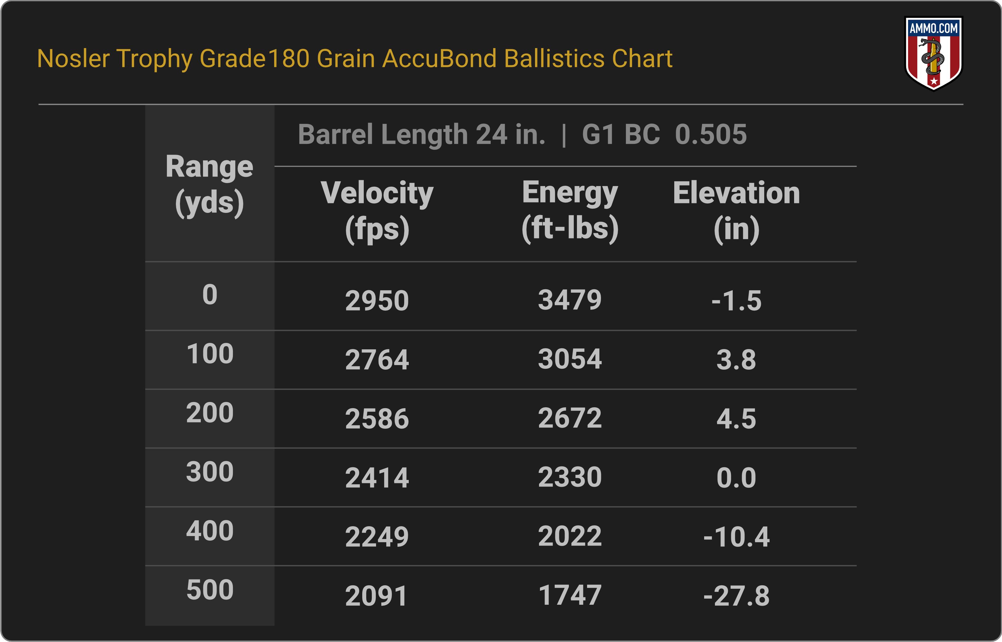 300 WSM Ballistics Chart for Nosler Trophy Grade 180 Grain AccuBond