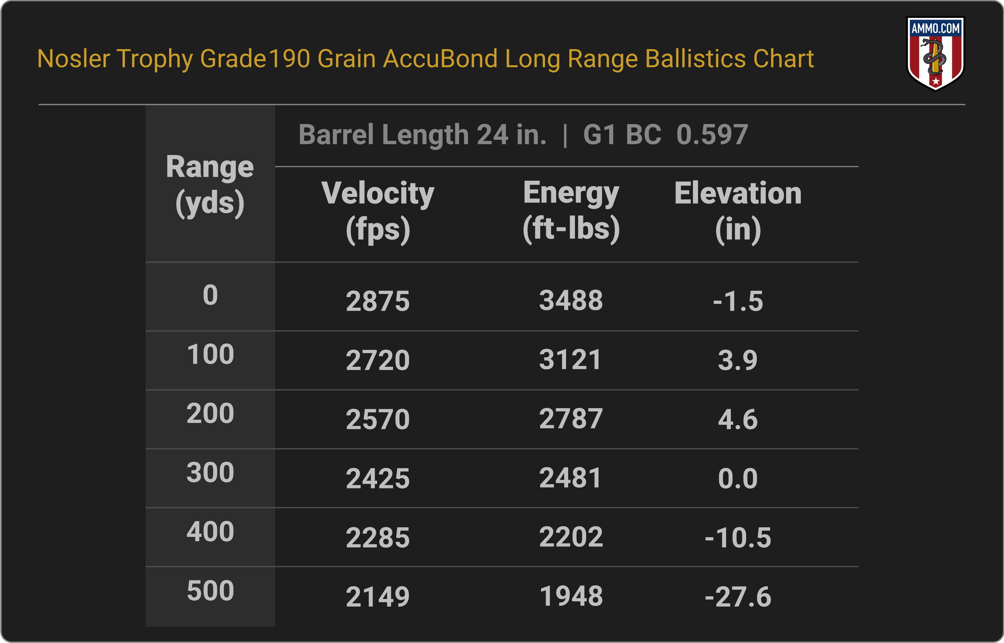 300 WSM Ballistics Chart for Nosler Trophy Grade 190 Grain AccuBond Long Range