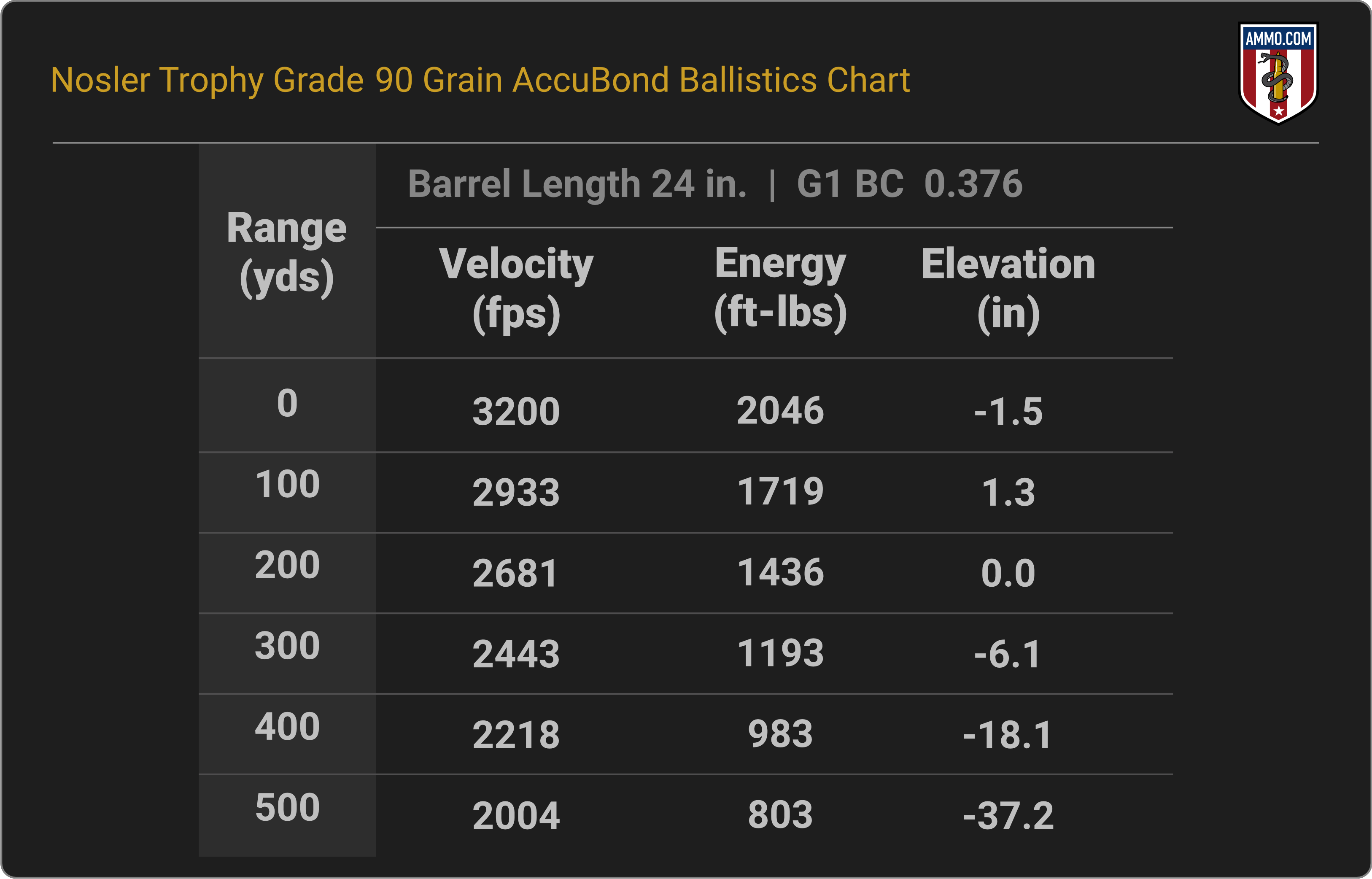 6mm Creedmoor Ballistics Chart for Nosler Trophy Grade 90 Grain AccuBond