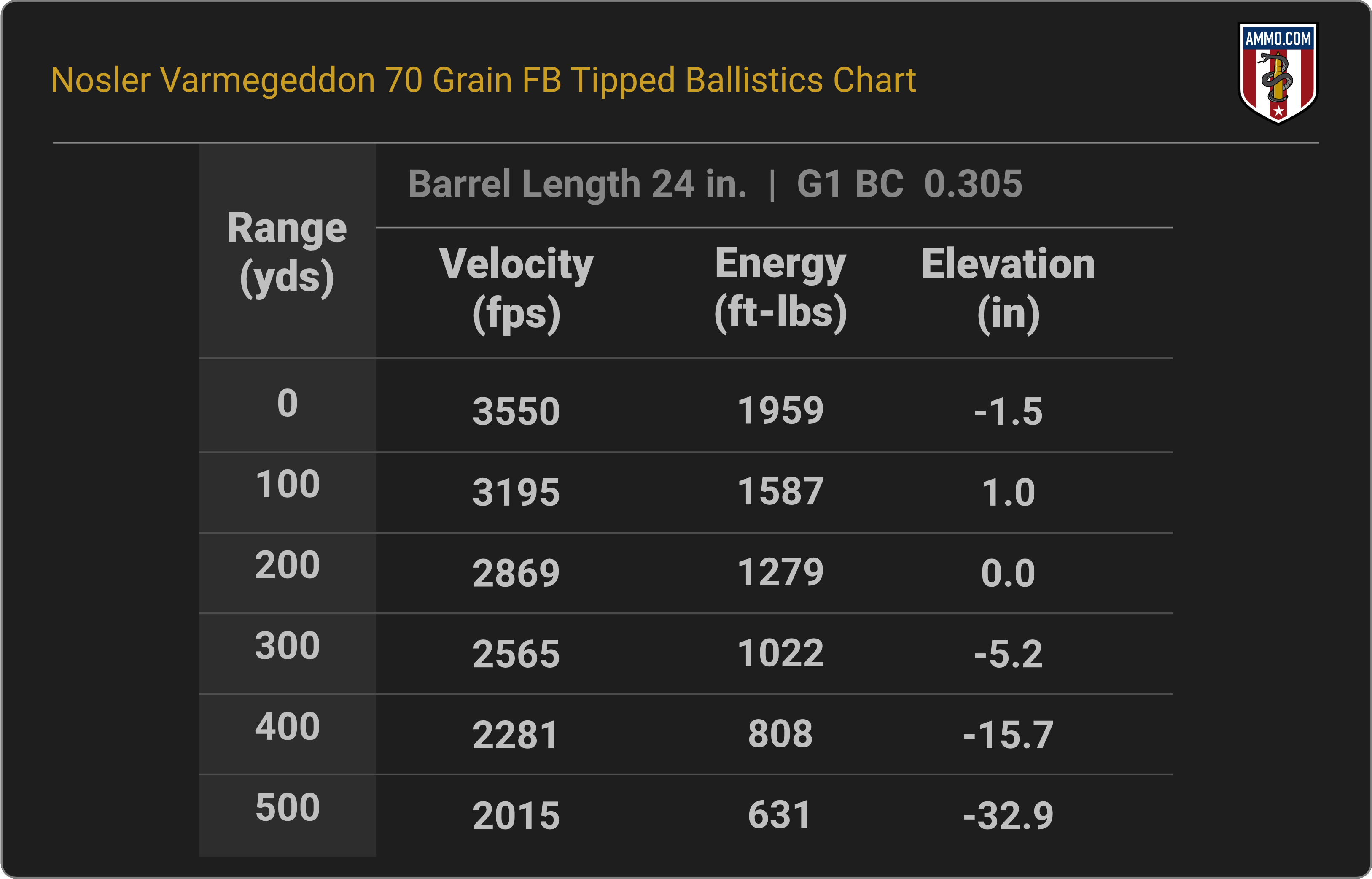 6mm Creedmoor Ballistics Chart for Nosler Varmageddon 70 Grain FB Tipped