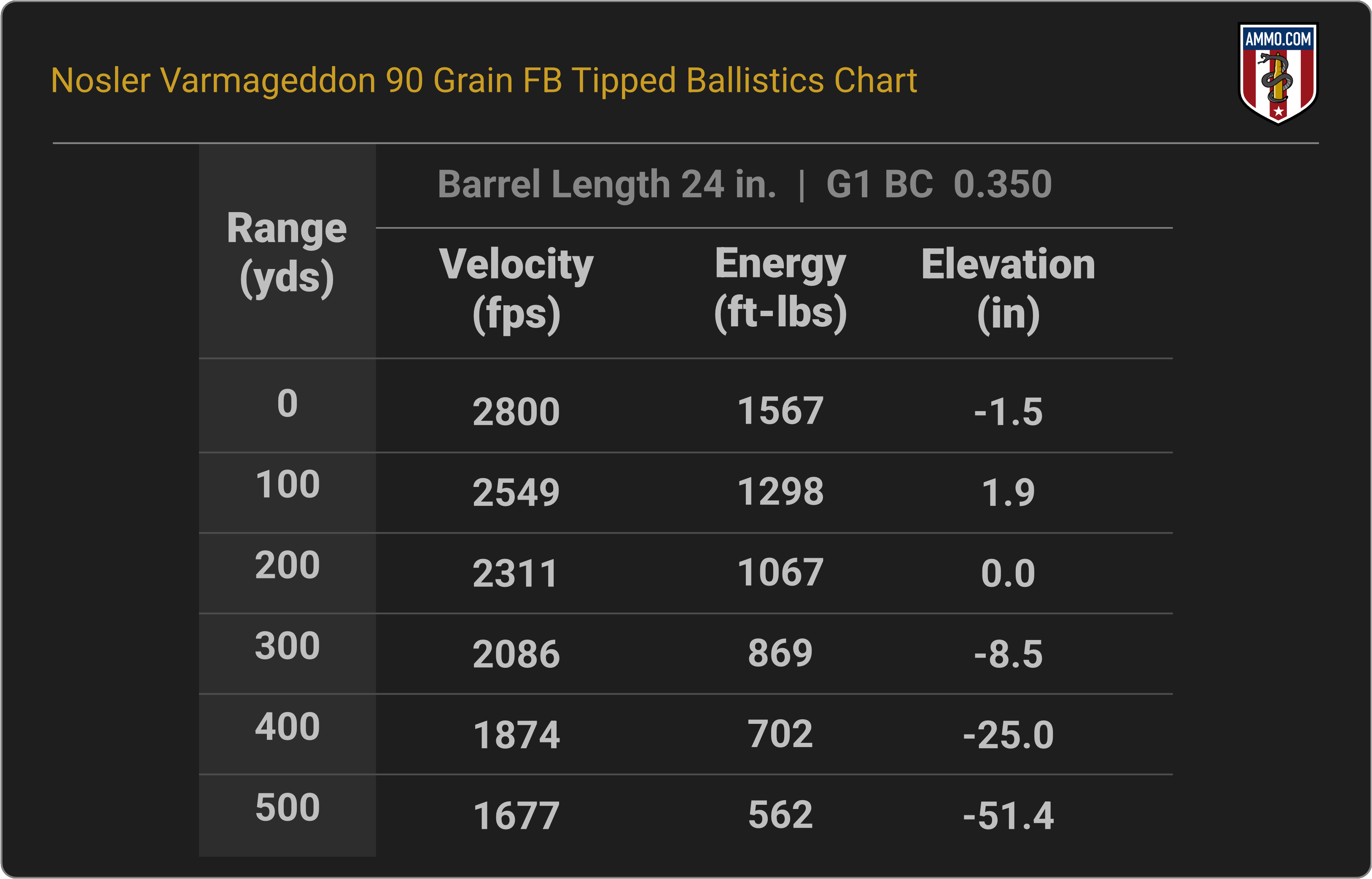 6.5 Grendel Ballistics Chart for Nosler Varmageddon 90 Grain FB Tipped