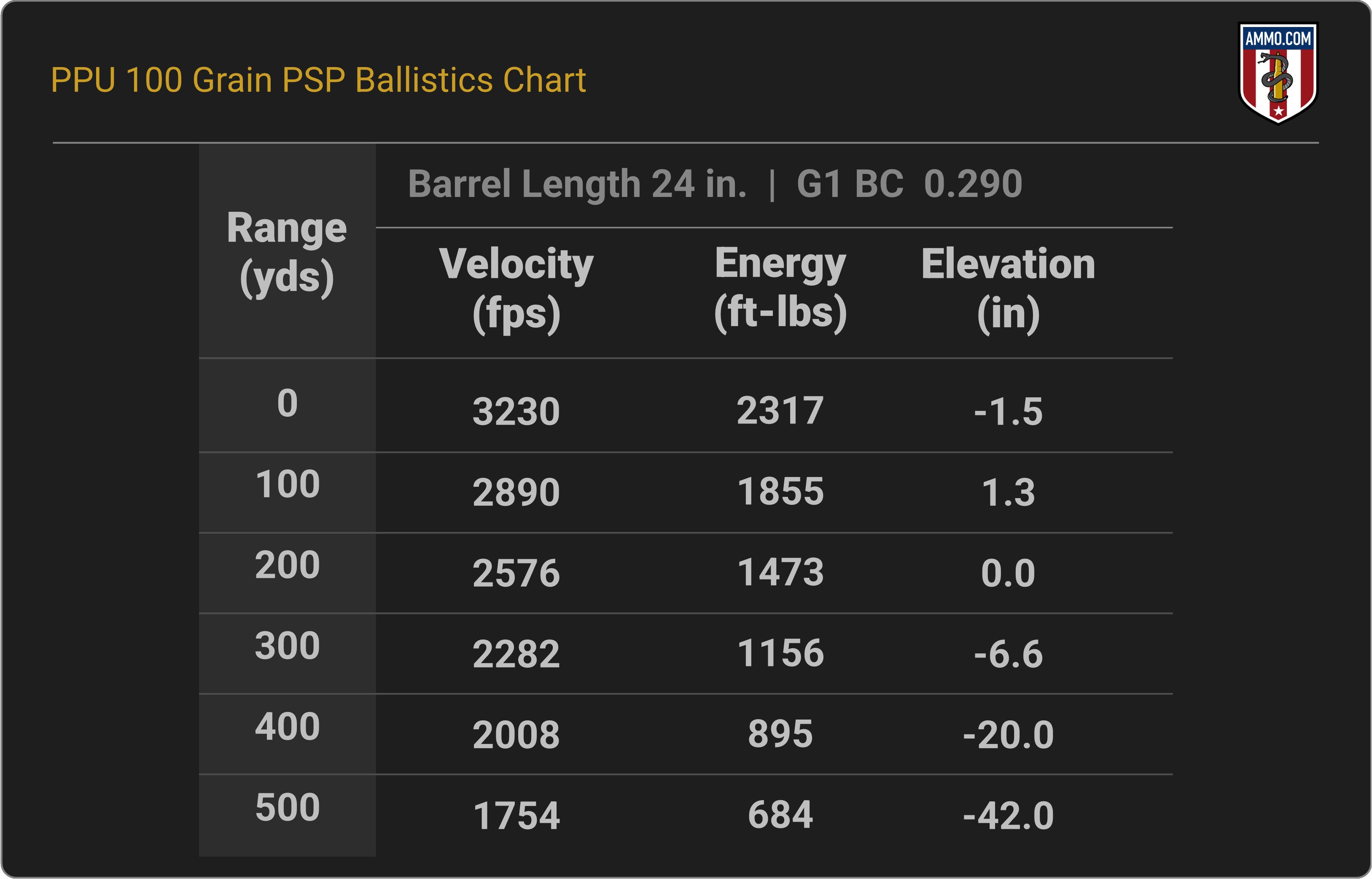25-06 Remington Ballistics Chart for PPU 100 Grain PSP