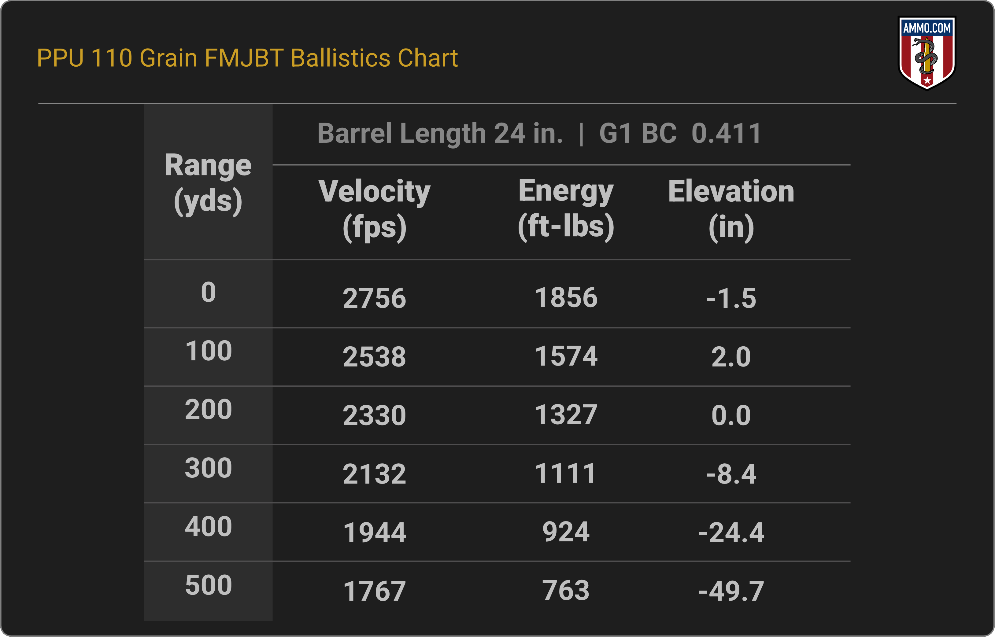 6.5 Grendel Ballistics Chart for PPU 110 Grain FMJBT