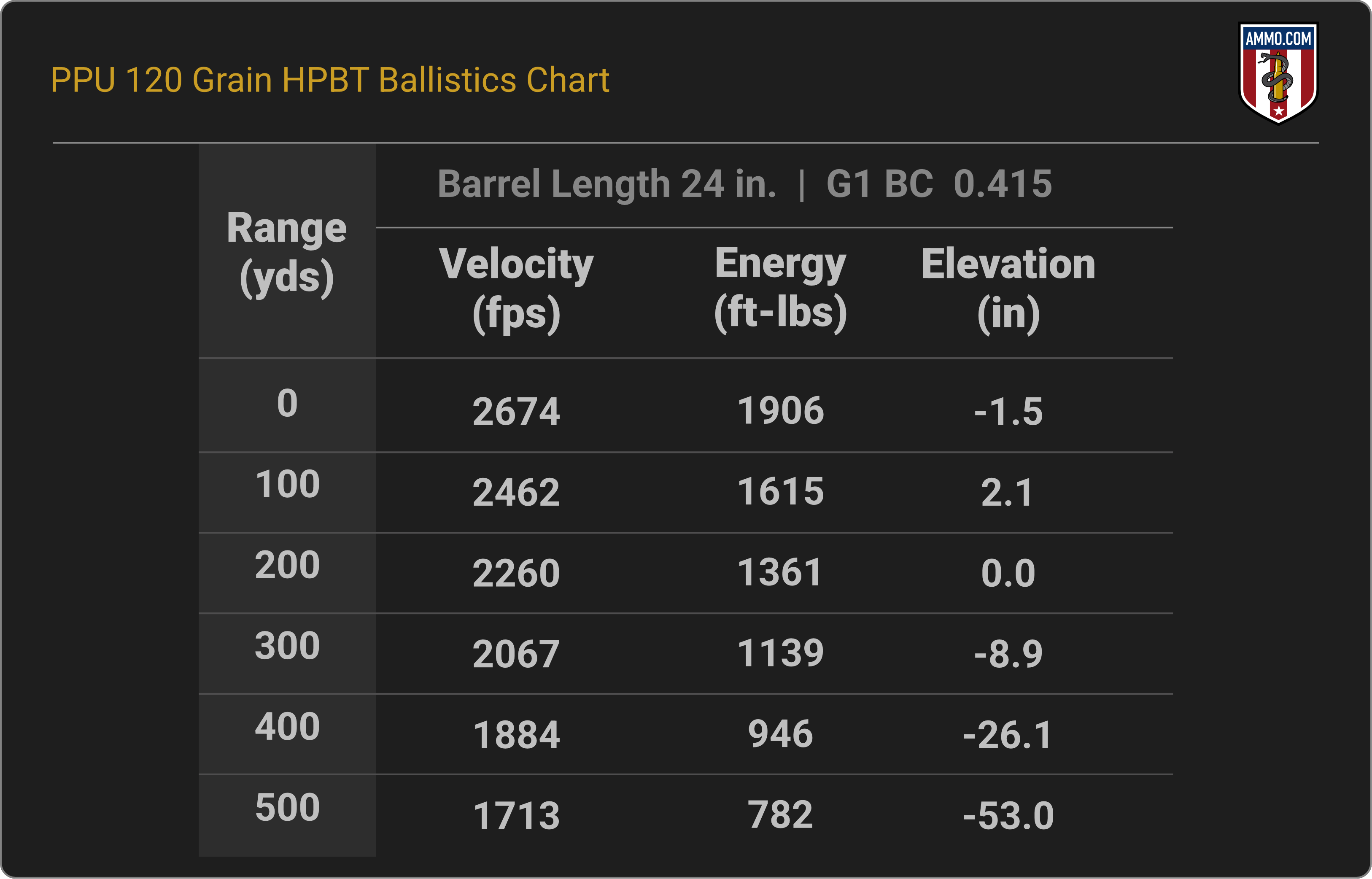 6.5 Grendel Ballistics Chart for PPU 120 Grain HPBT