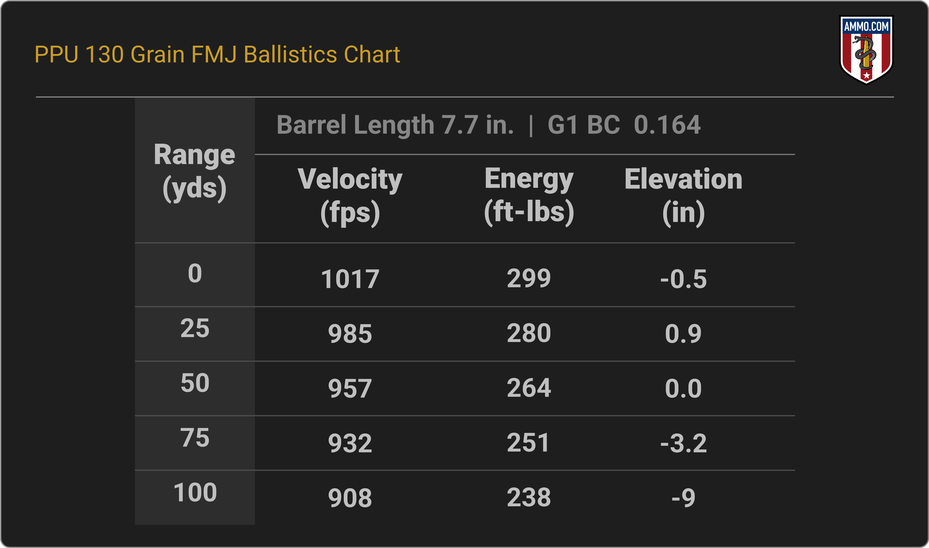 38 Special Ballistics Chart for Prvi Partizan 130 Grain FMJ