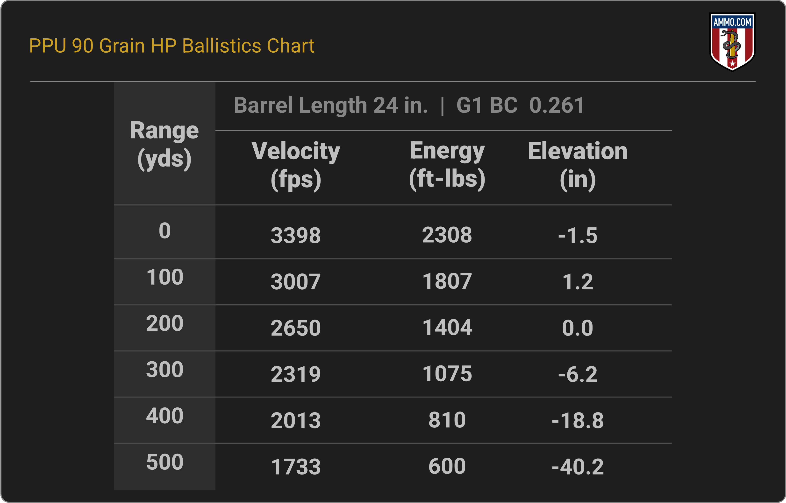 25-06 Remington Ballistics Chart for PPU 90 Grain HP