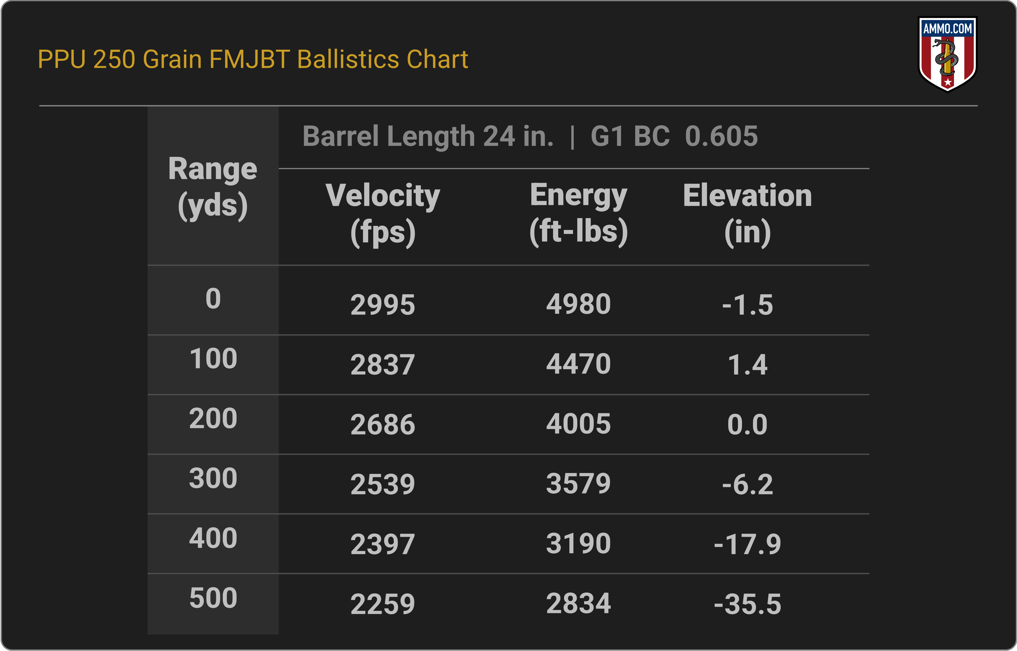 338 Lapua Ballistics Chart for PPU Rifle Line 250 Grain FMJBT