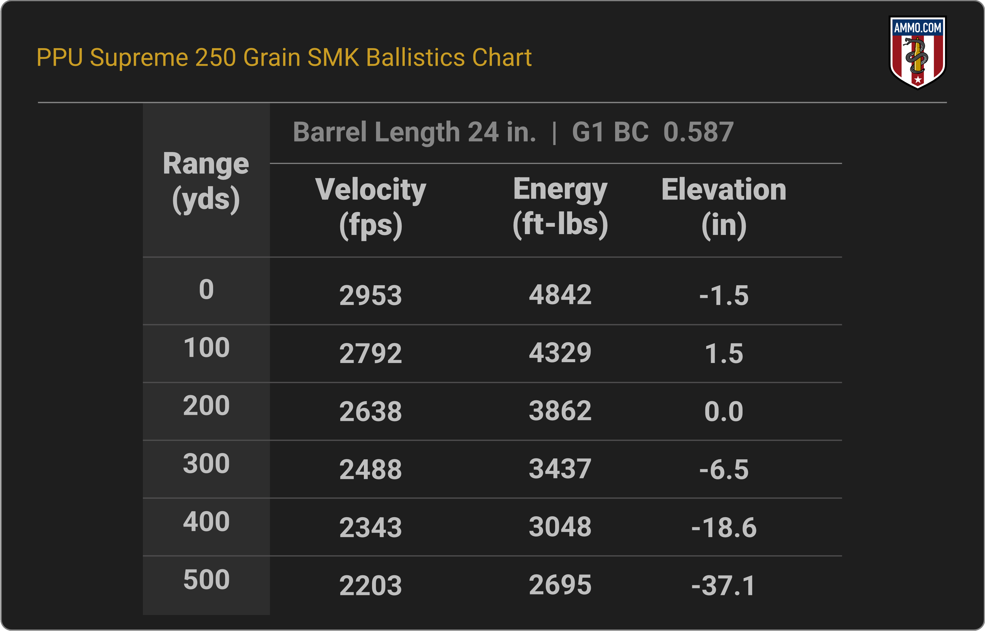 338 Lapua Ballistics Chart for PPU Supreme 250 Grain SMK HPBT