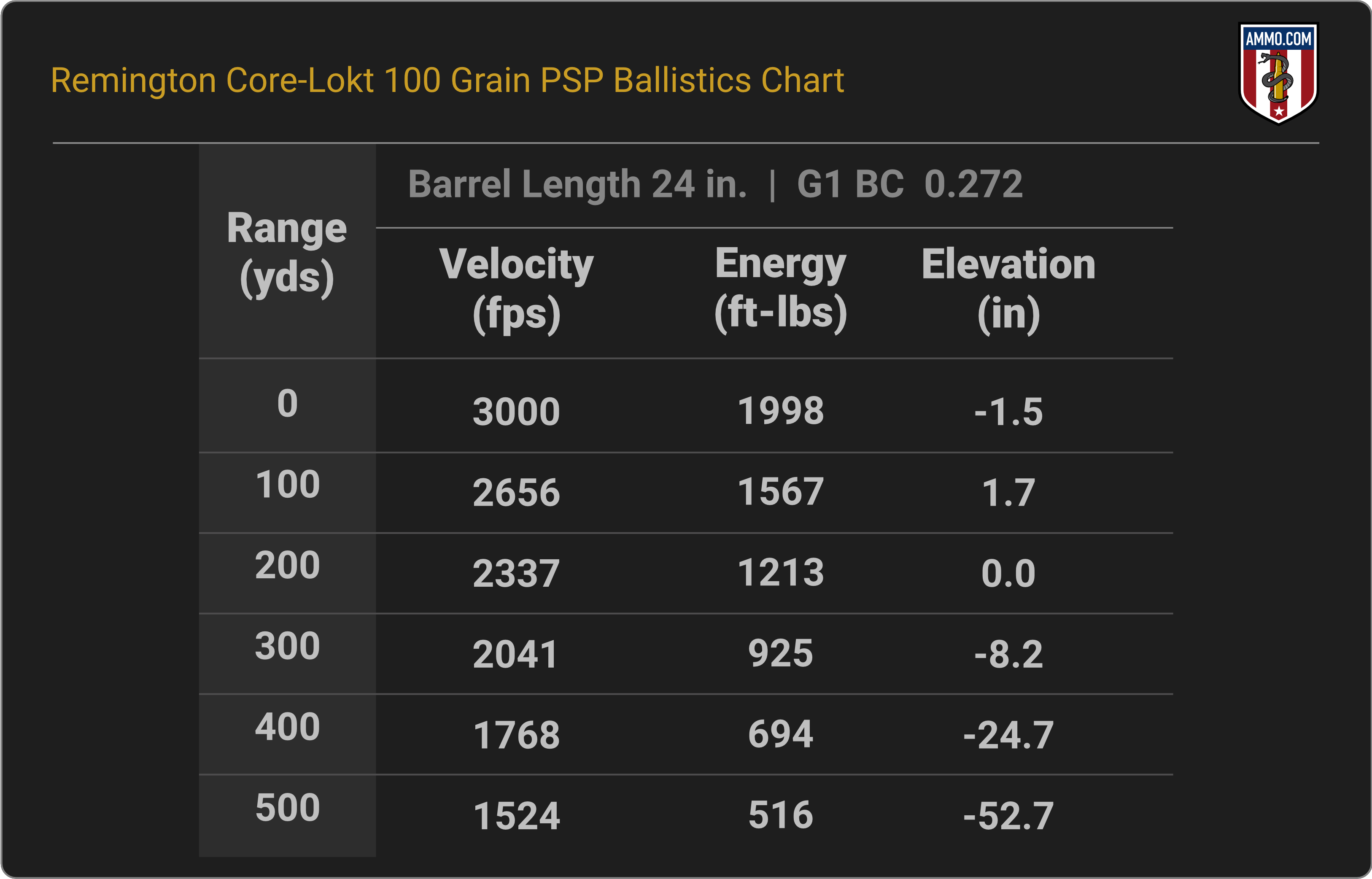 6mm Creedmoor Ballistics Chart for Remington Core-Lokt 100 Grain PSP