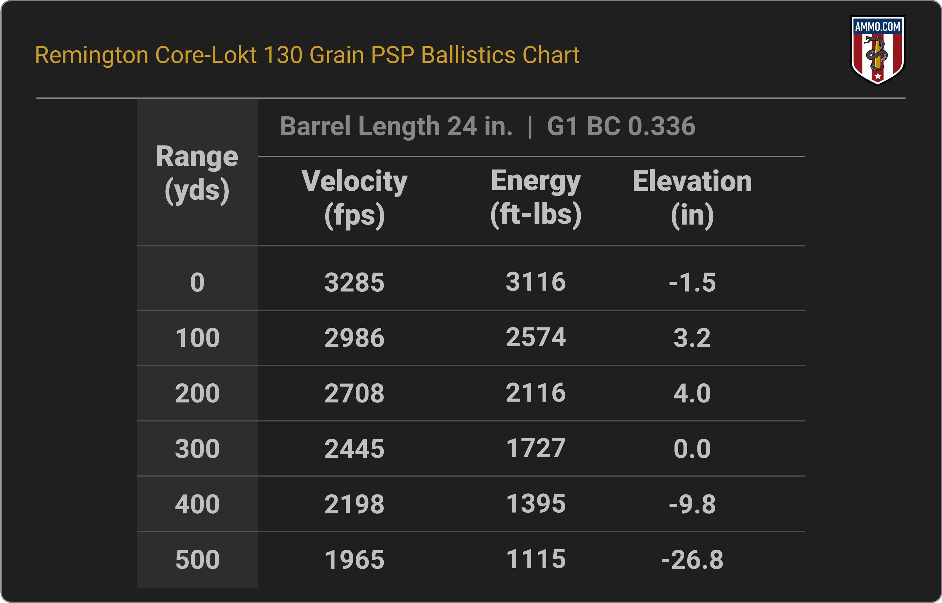 270 WSM Ballistics Chart for Remington Core-Lokt 130 Grain PSP