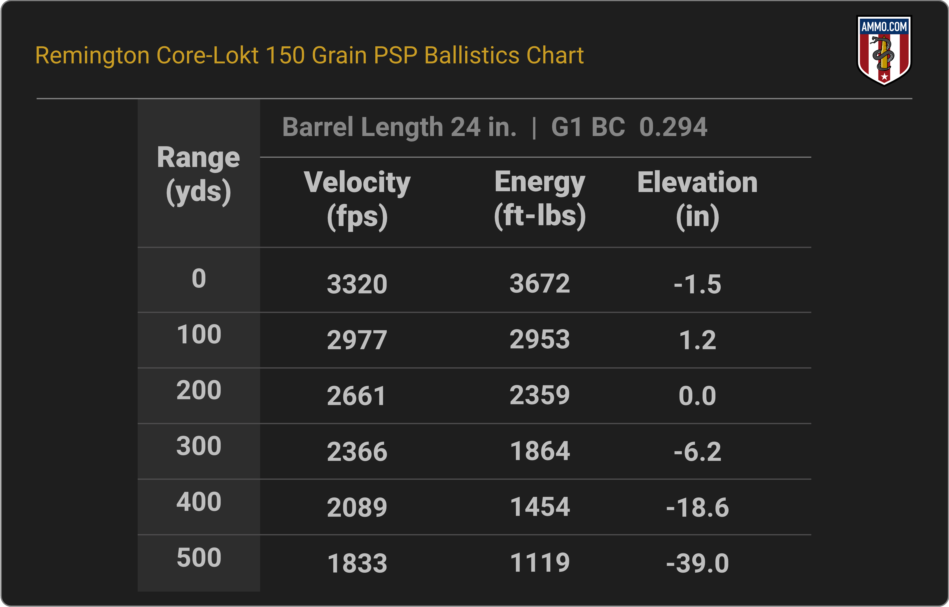 300 WSM Ballistics Chart for Remington Core-Lokt 150 Grain PSP
