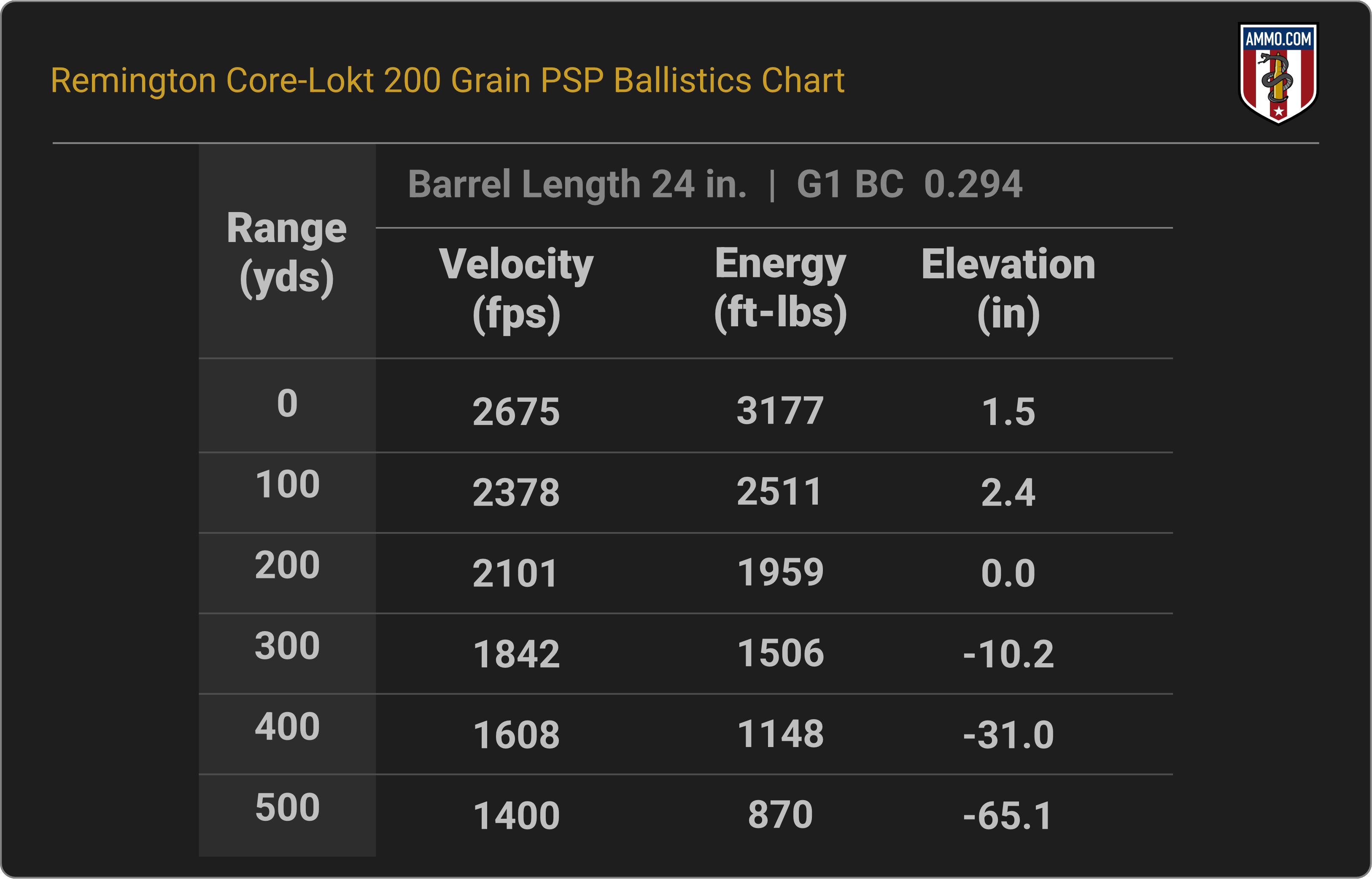 35 Whelen Ballistics Chart for Remington Core-Lokt 200 Grain PSP