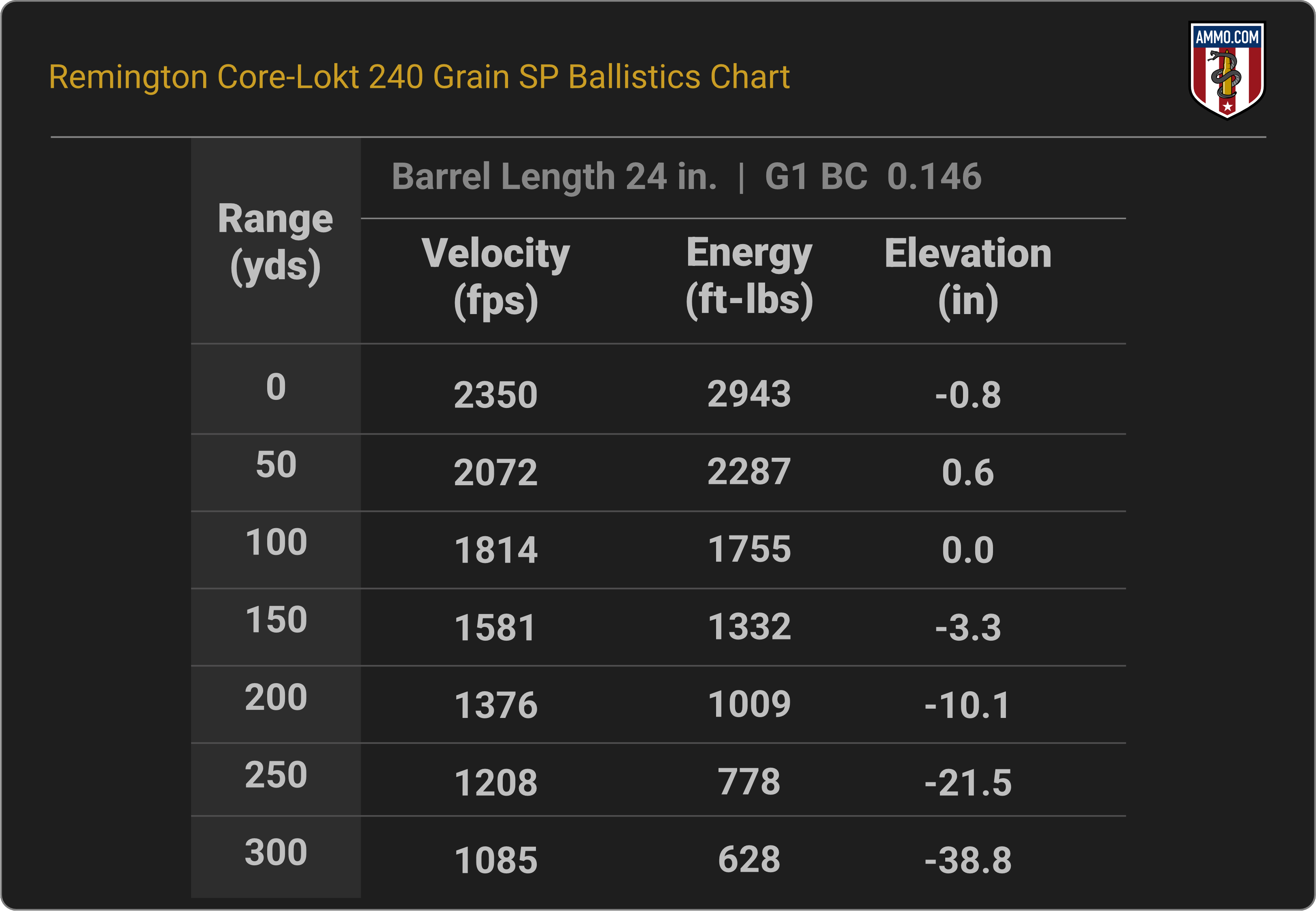 444 Marlin Ballistics Chart for Remington Core-Lokt 240 Grain SP