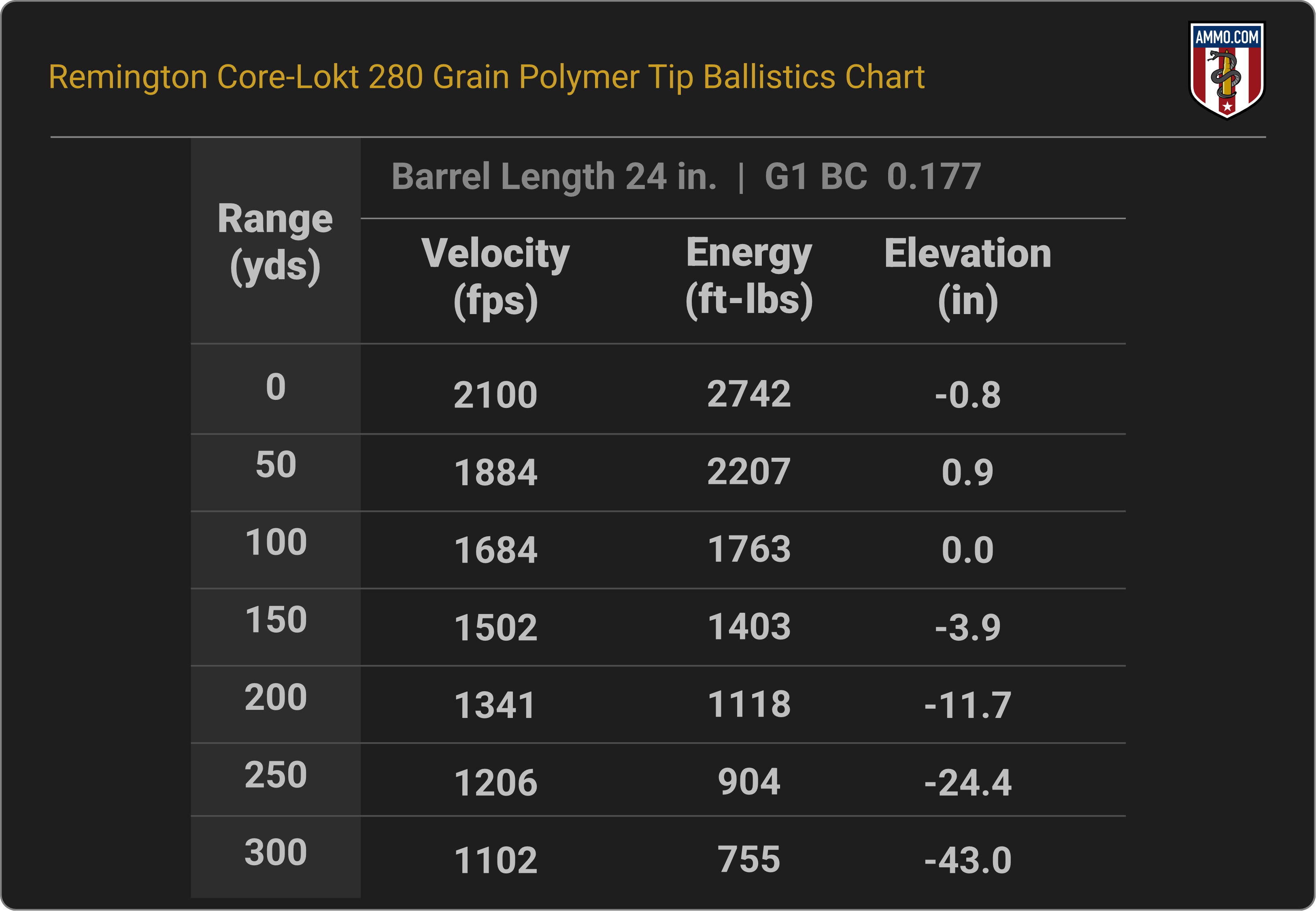 444 Marlin Ballistics Chart for Remington Core-Lokt 280 Grain Polymer Tip