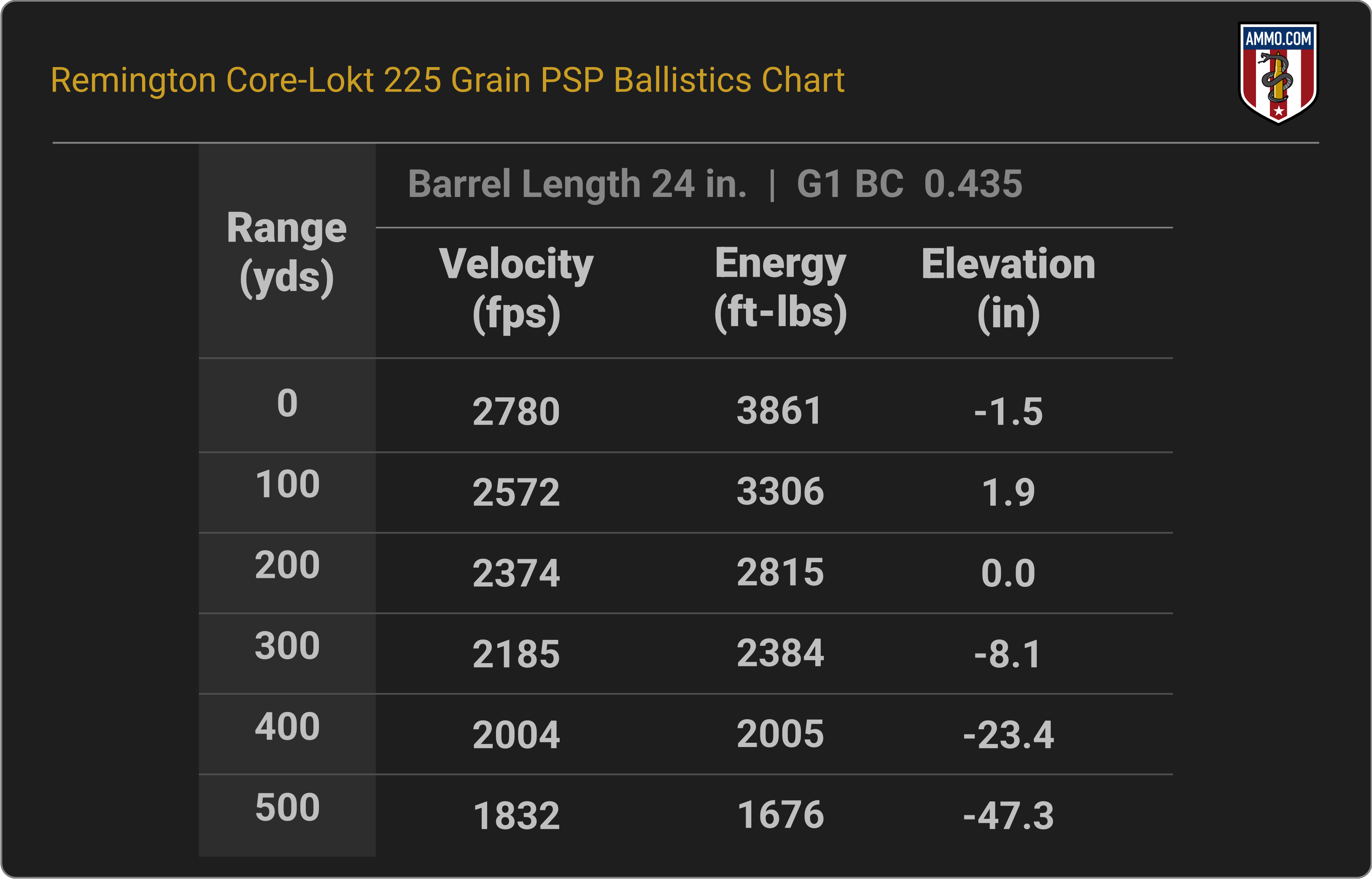 Remington Core-Lokt 338 Win Mag 225 Grain PSP Ballistics Chart