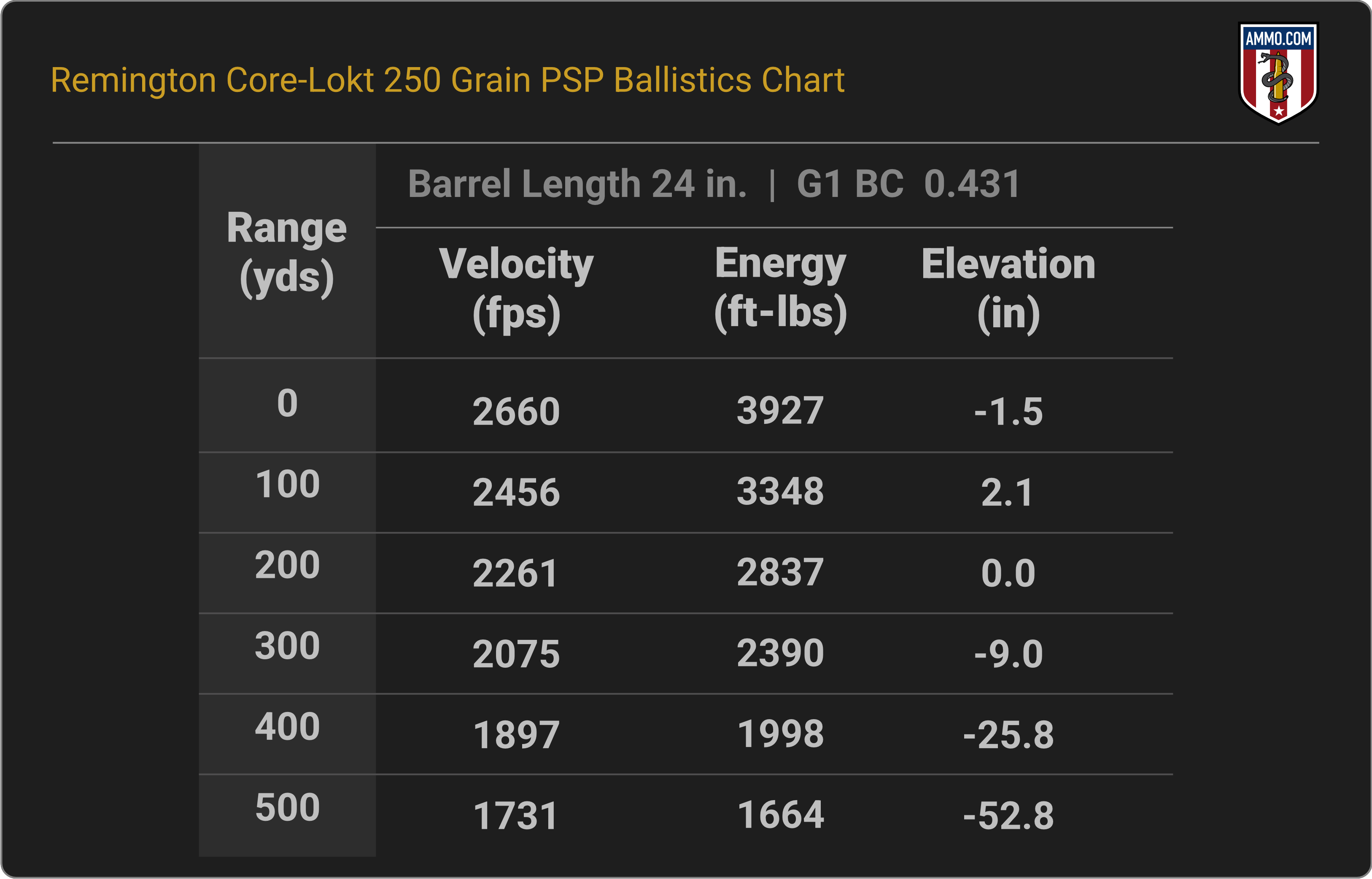 Remington Core-Lokt 338 Win Mag 250 Grain PSP Ballistics Chart