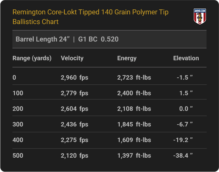 6.5 PRC Ballistics Chart for Remington Core-Lokt Tipped 140 Grain Polymer Tip