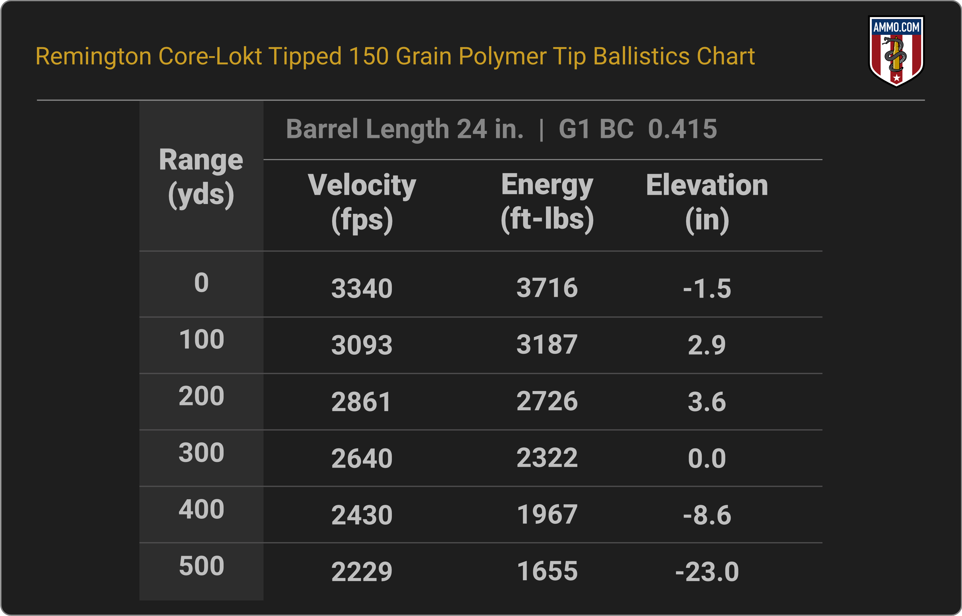 300 WSM Ballistics Chart for Remington Core-Lokt Tipped 150 Grain Polymer Tip