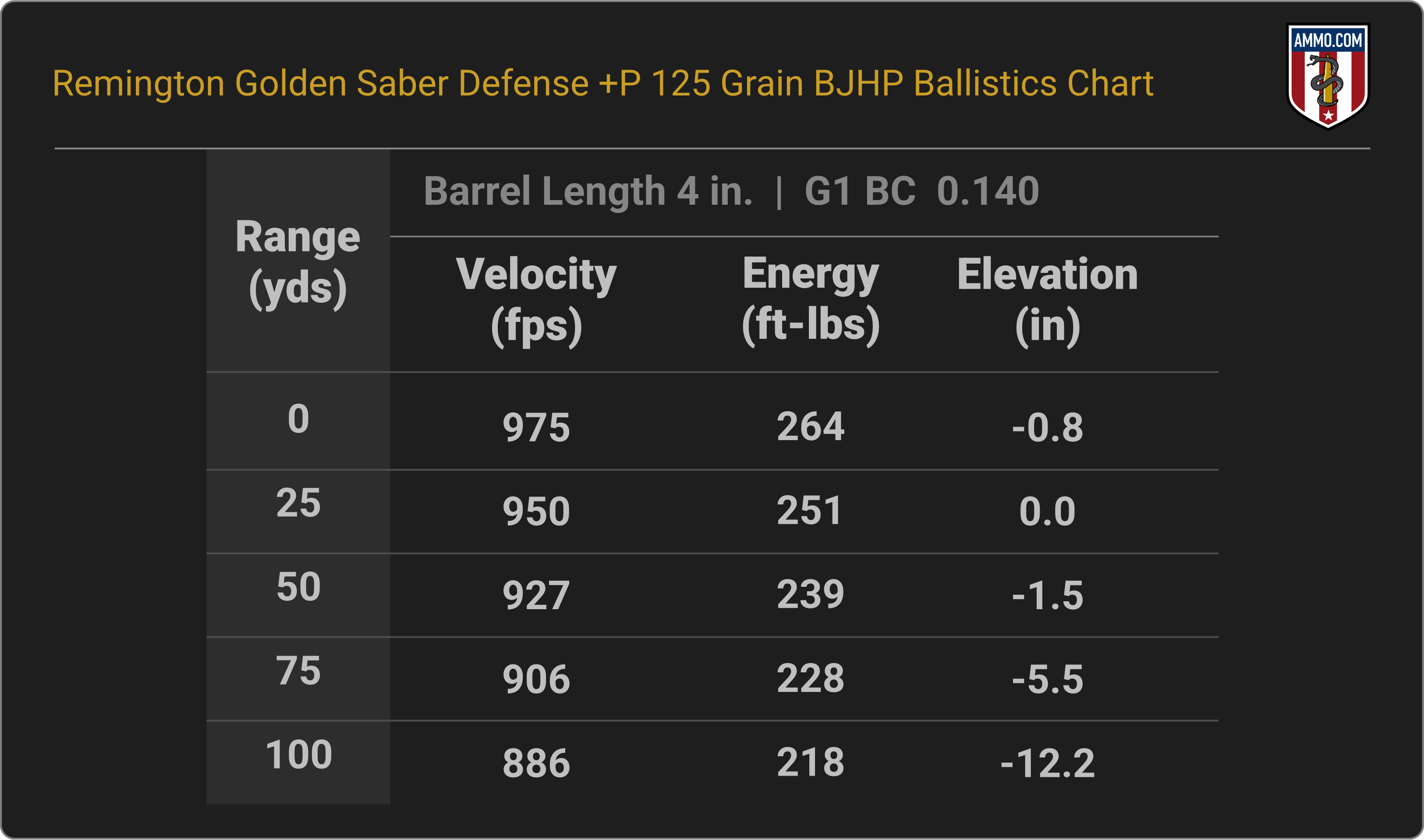 38 Special Ballistics Chart for Remington Golden Saber Defense 125 Grain BJHP +P