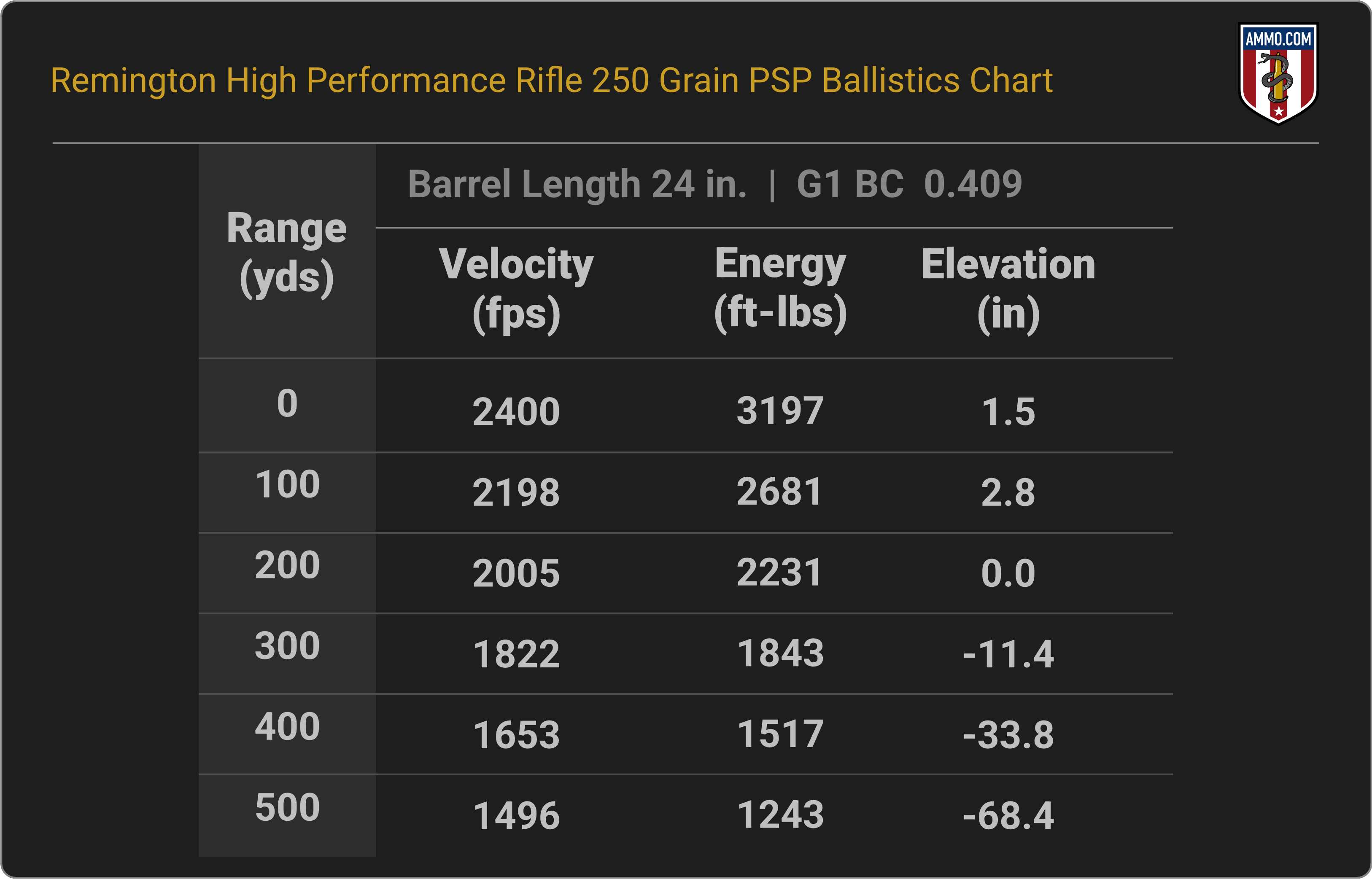 35 Whelen Ballistics Chart for Remington High Performance Rifle 250 Grain PSP