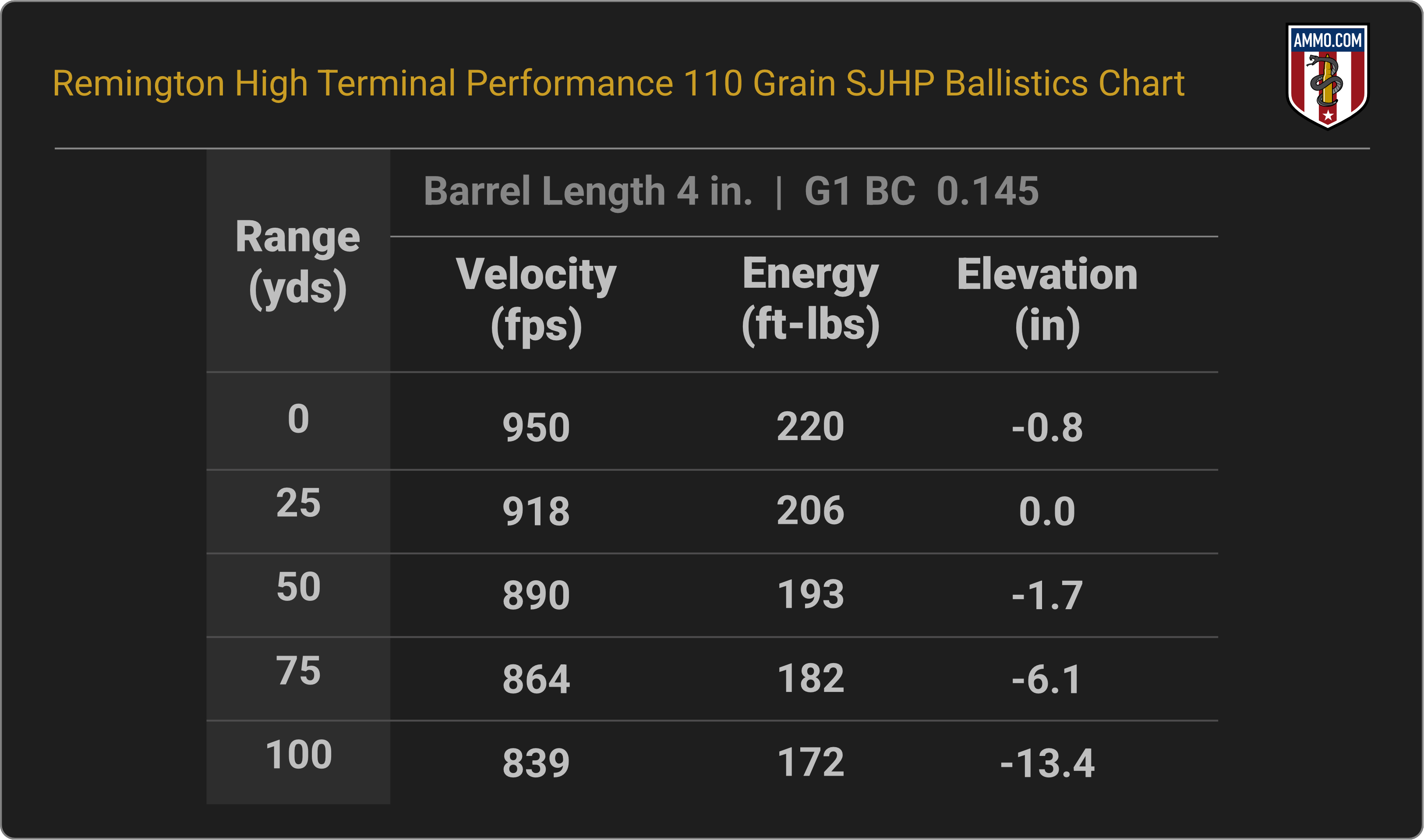 38 Special Ballistics Chart for Remington High Terminal Performance 110 Grain SJHP
