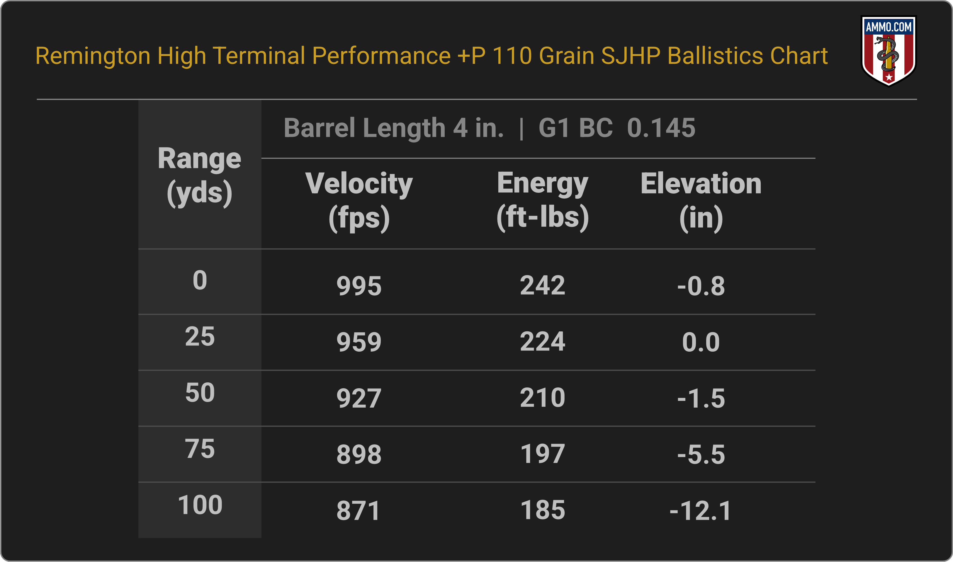 38 Special Ballistics Chart for Remington High Terminal Performance 110 Grain SJHP +P