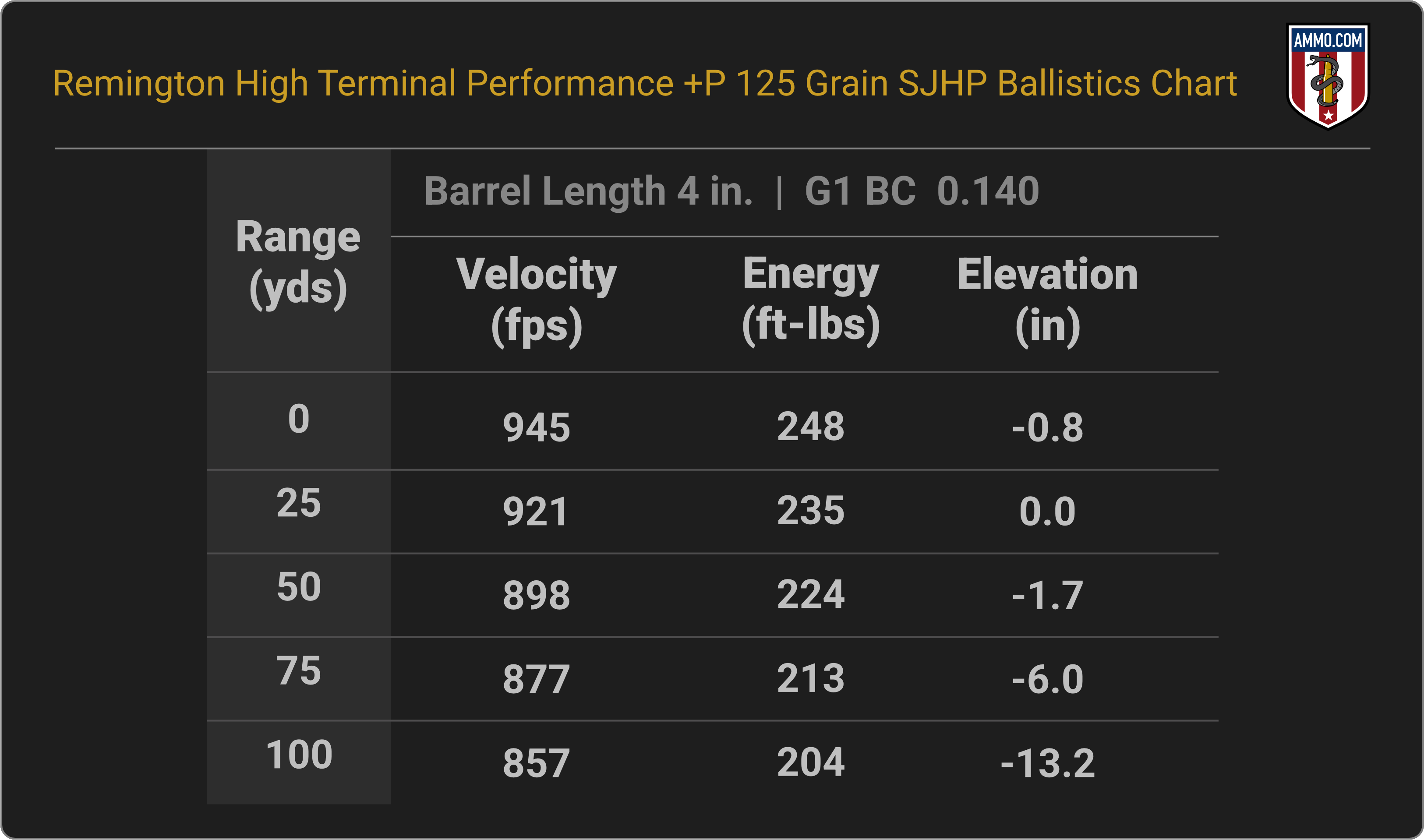 38 Special Ballistics Chart for Remington High Terminal Performance 125 Grain SJHP +P