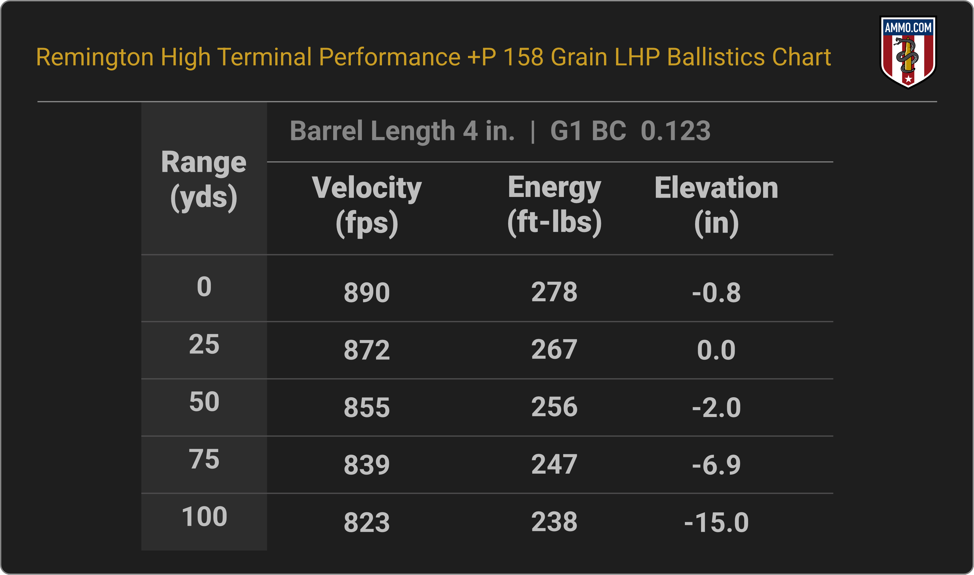 38 Special Ballistics Chart for Remington High Terminal Performance 158 Grain LHP +P