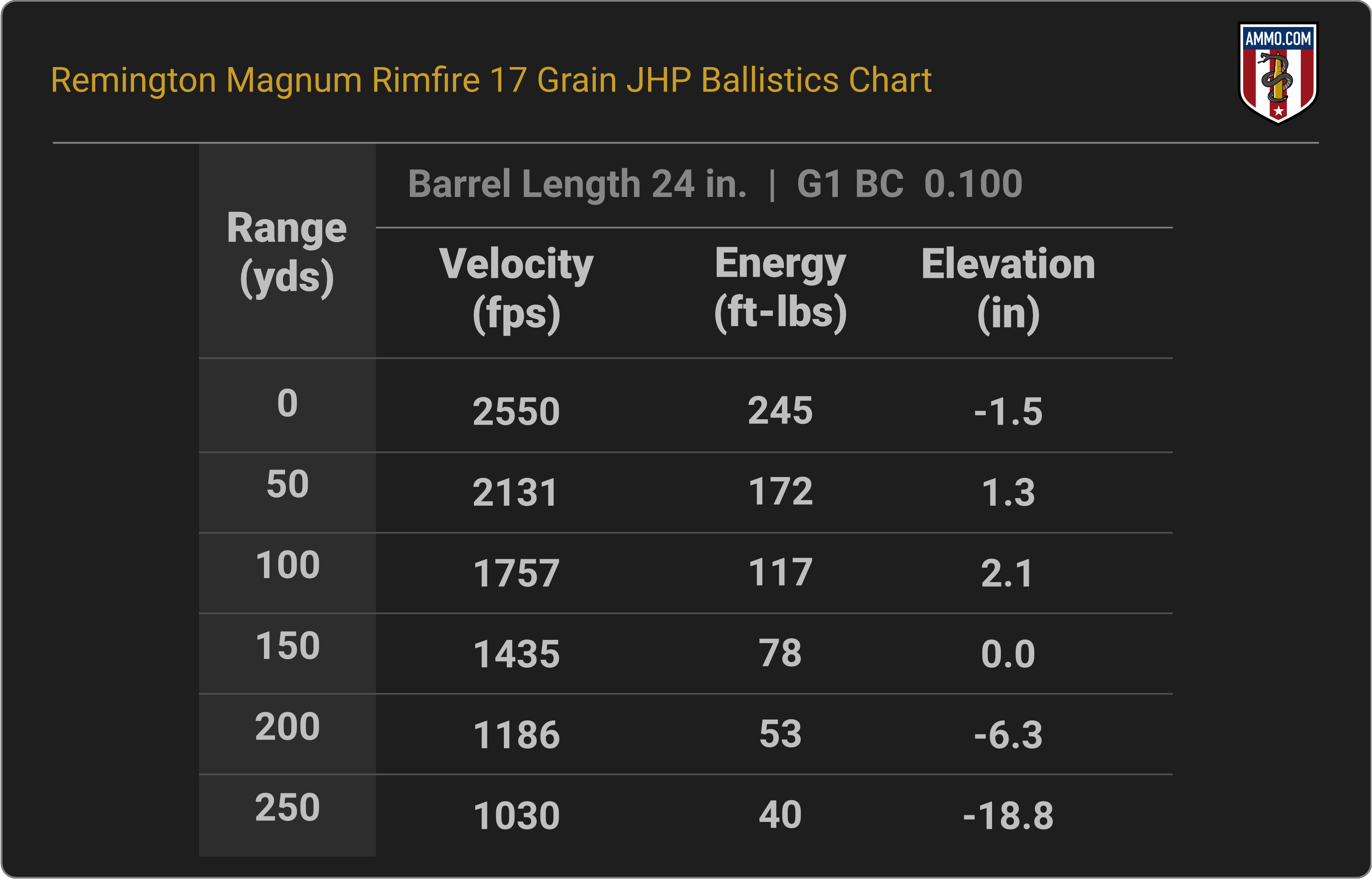 17 HMR Ballistics Chart for Remington Magnum Rimfire 17 Grain JHP